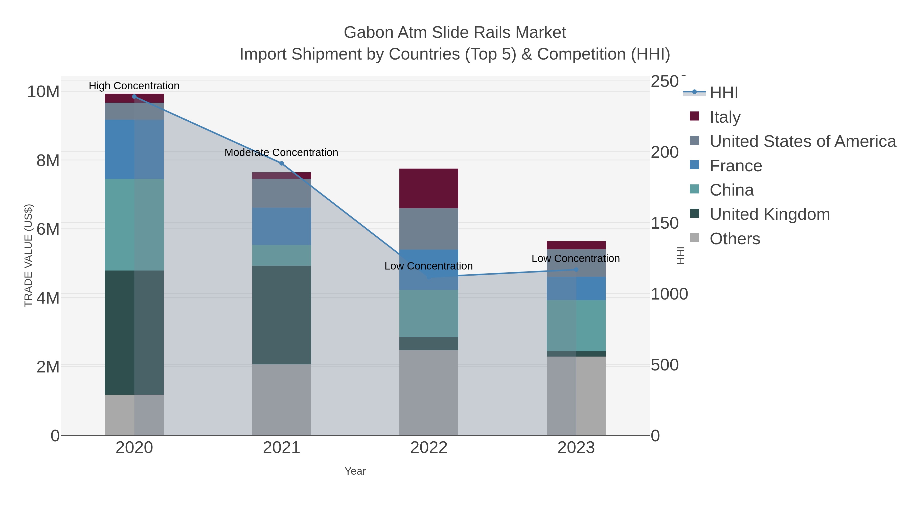 Gabon Atm Slide Rails Market Import Shipment by Countries (Top 5) & Competition (HHI)