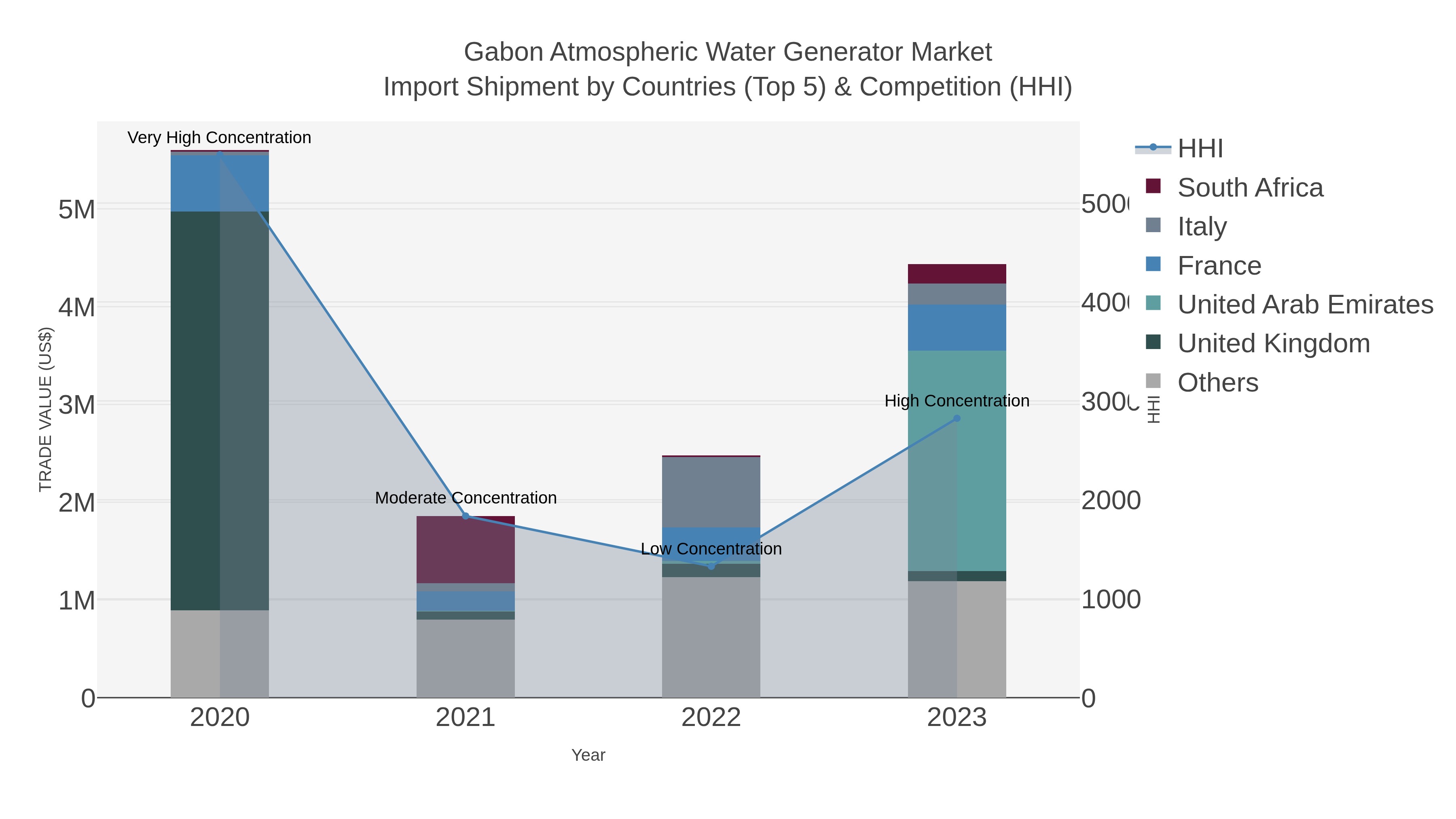 Gabon Atmospheric Water Generator Market Import Shipment by Countries (Top 5) & Competition (HHI)