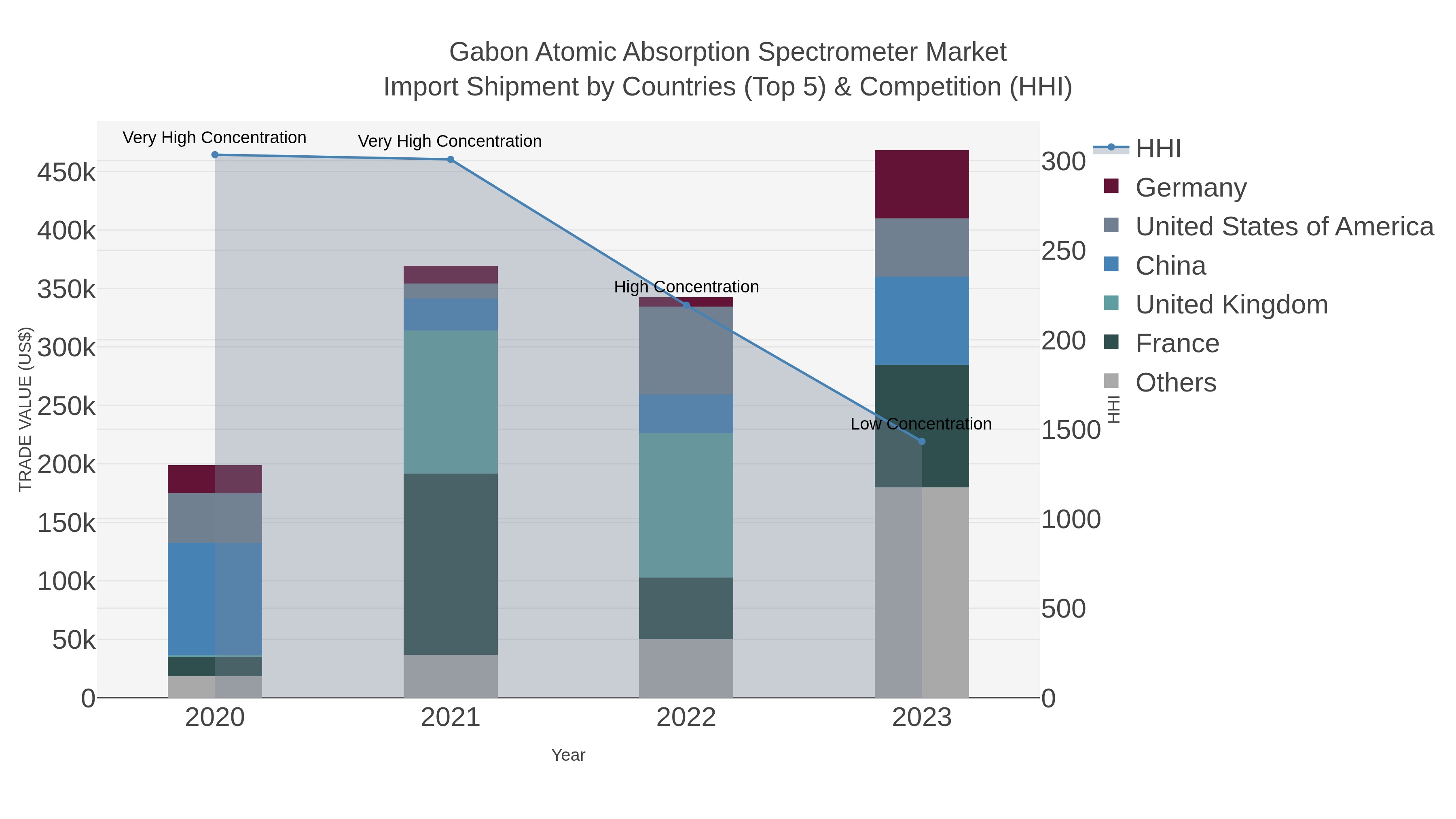 Gabon Atomic Absorption Spectrometer Market Import Shipment by Countries (Top 5) & Competition (HHI)