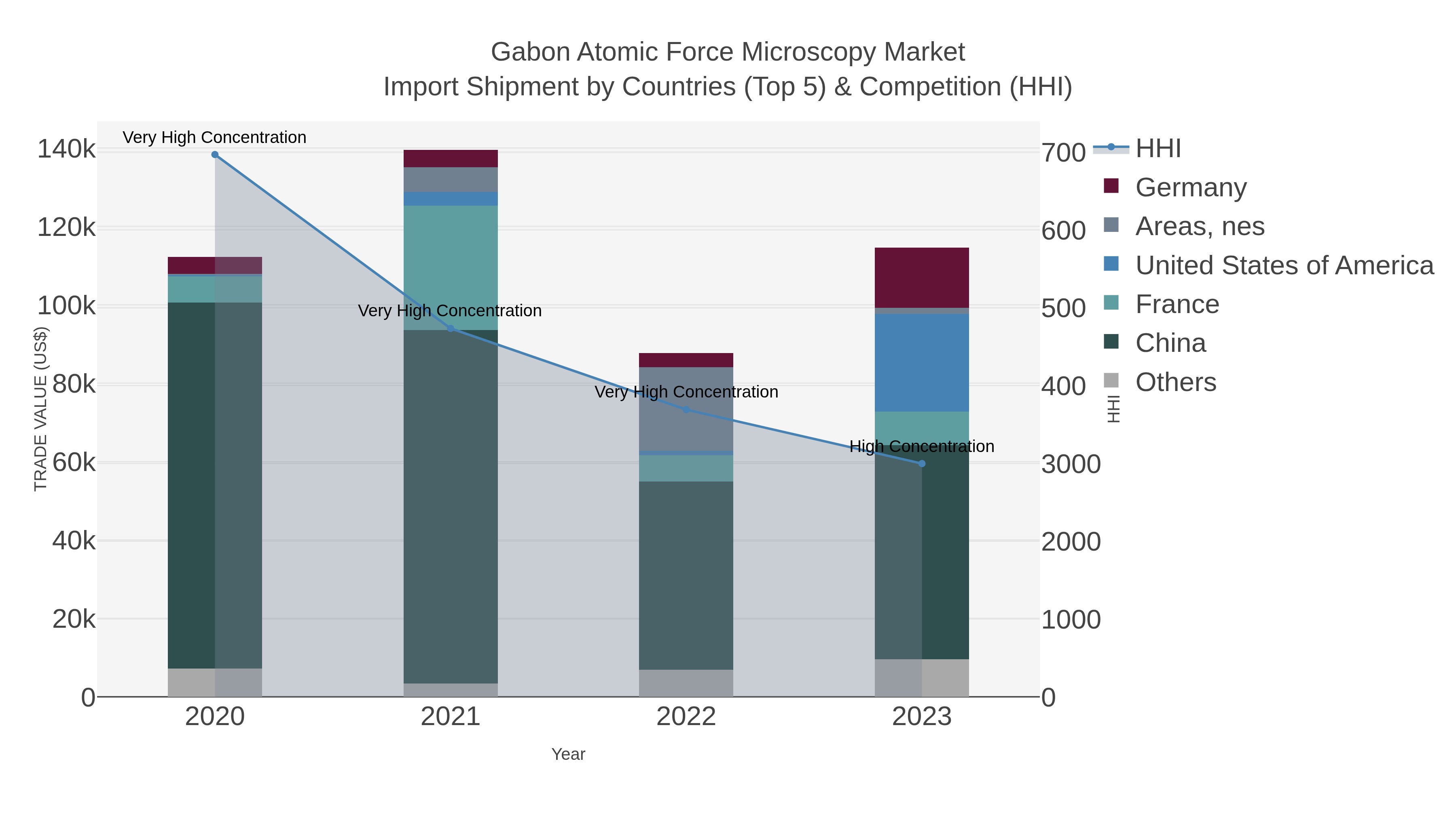 Gabon Atomic Force Microscopy Market Import Shipment by Countries (Top 5) & Competition (HHI)