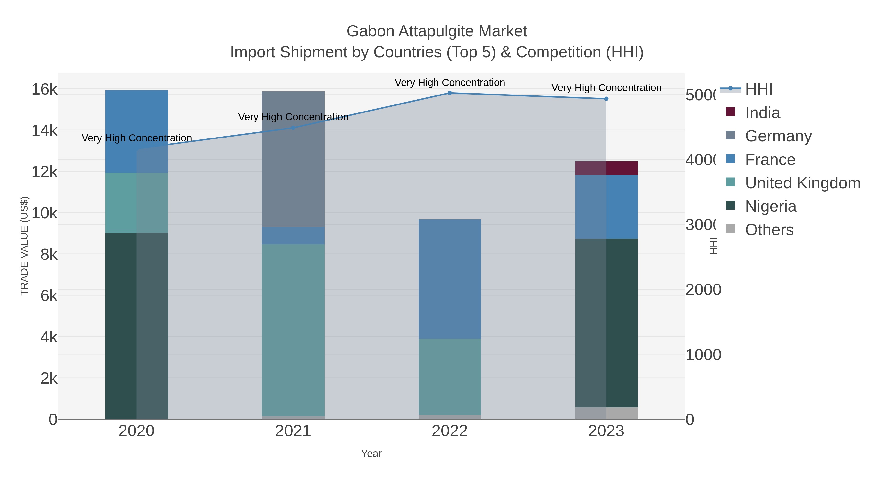 Gabon Attapulgite Market Import Shipment by Countries (Top 5) & Competition (HHI)