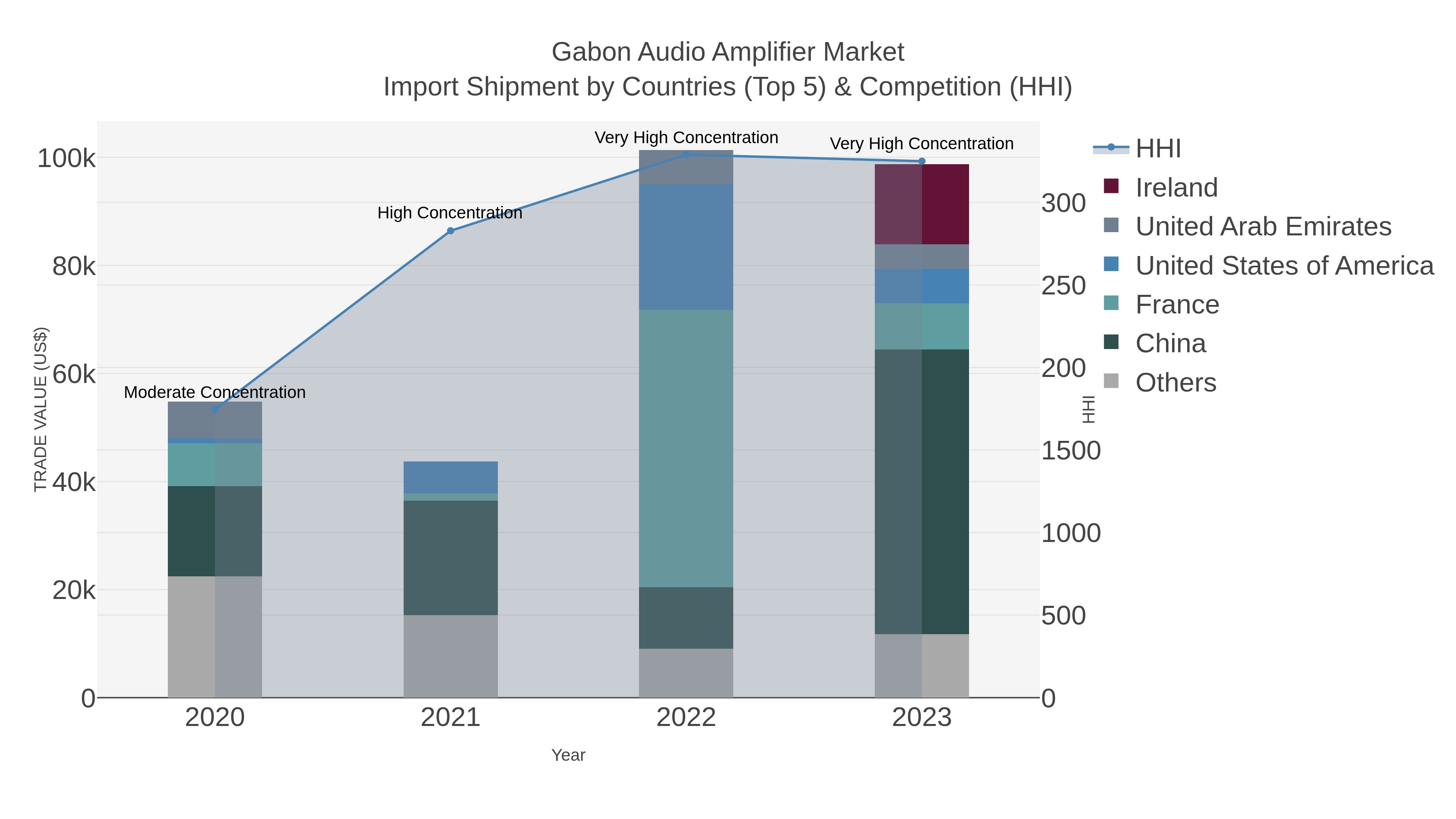 Gabon Audio Amplifier Market Import Shipment by Countries (Top 5) & Competition (HHI)