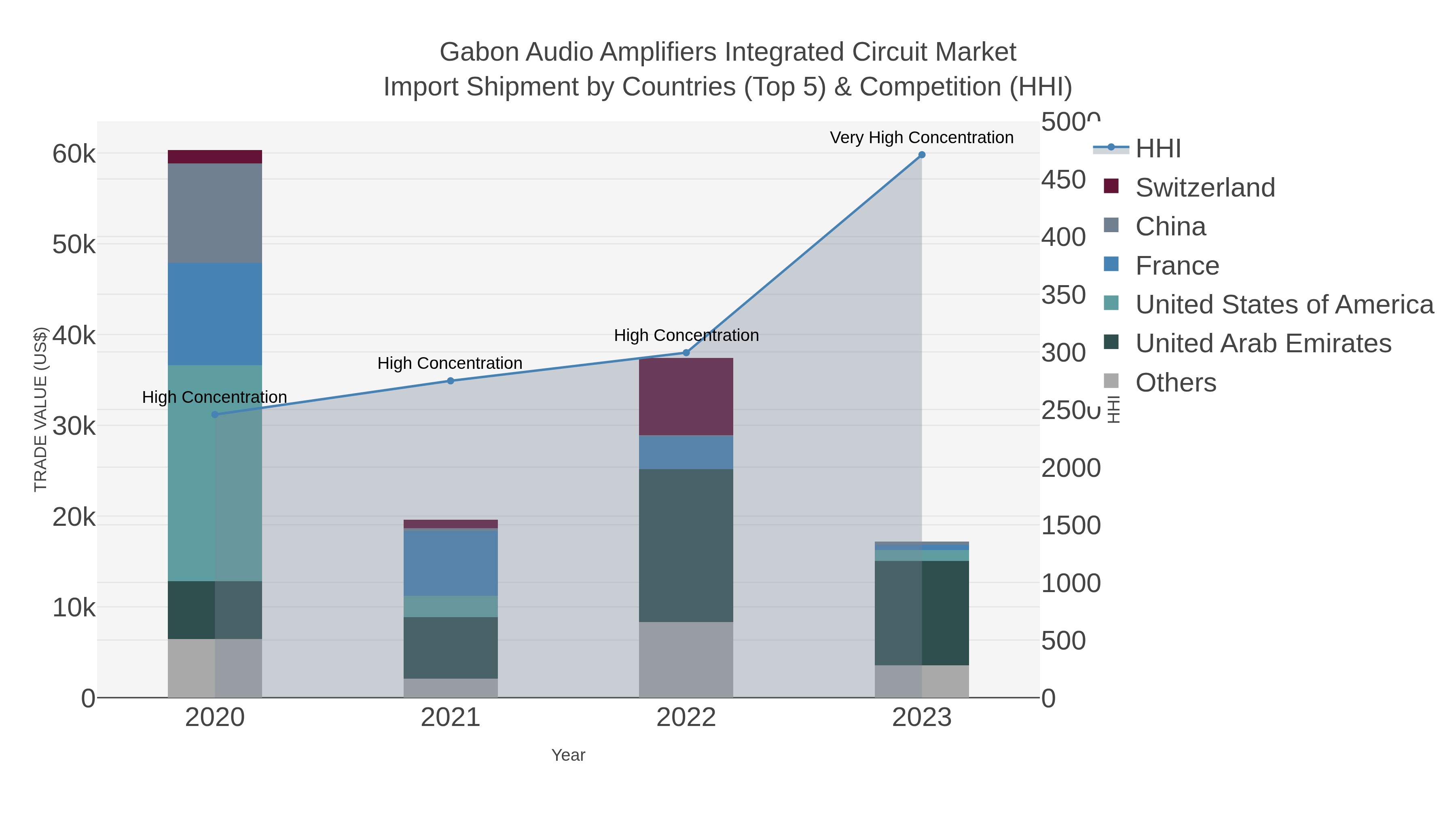 Gabon Audio Amplifiers Integrated Circuit Market Import Shipment by Countries (Top 5) & Competition (HHI)