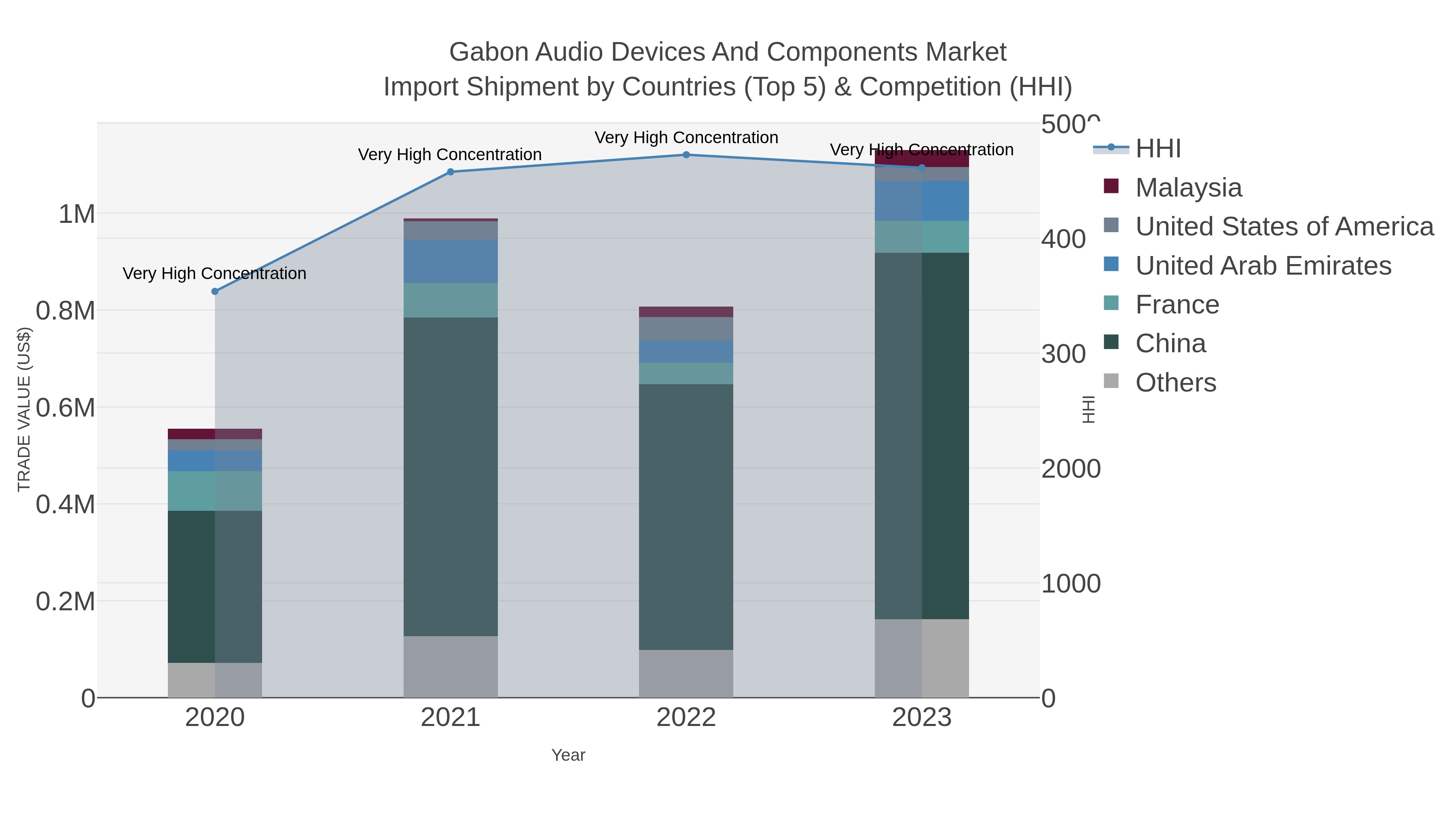 Gabon Audio Devices And Components Market Import Shipment by Countries (Top 5) & Competition (HHI)