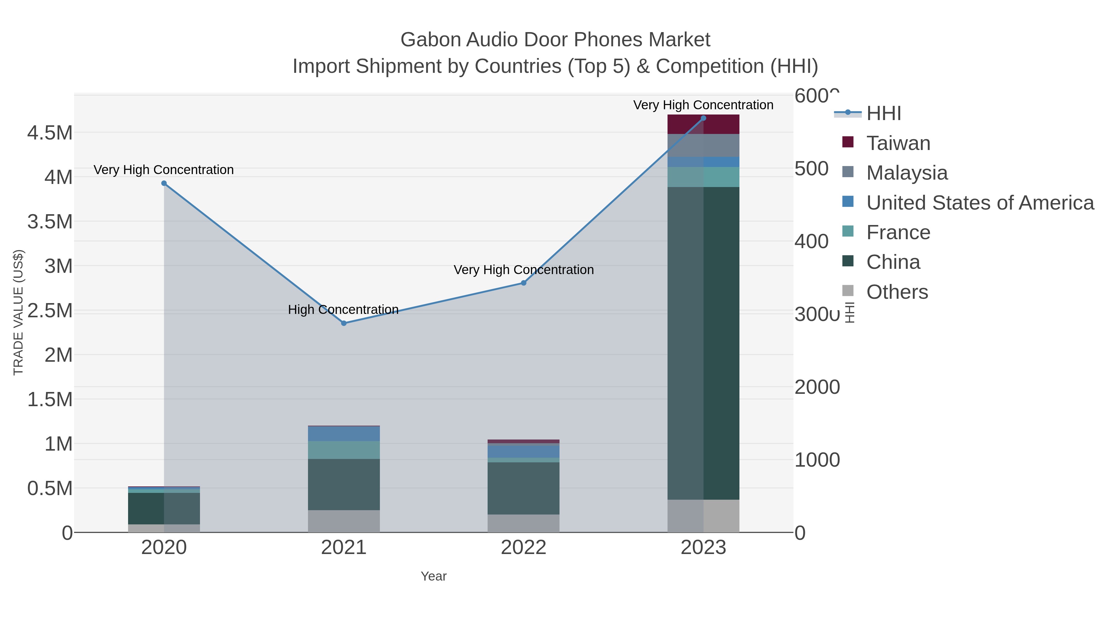 Gabon Audio Door Phones Market Import Shipment by Countries (Top 5) & Competition (HHI)