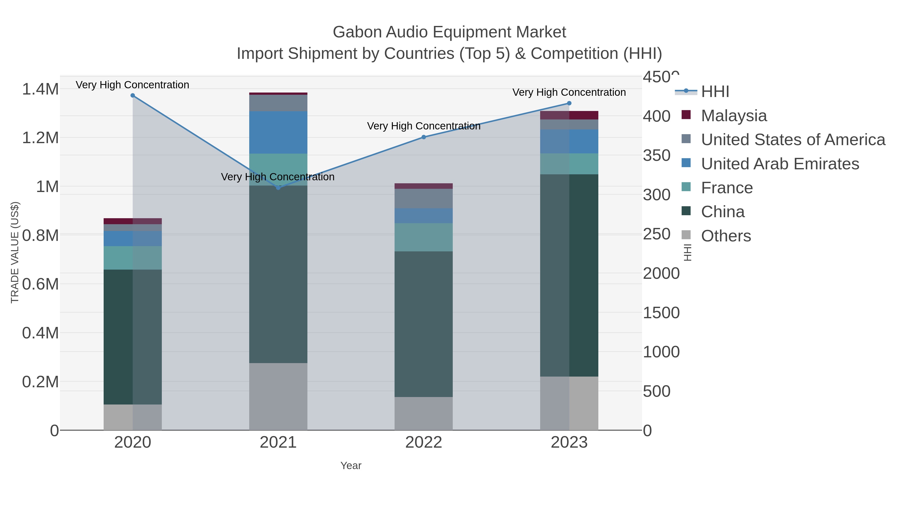 Gabon Audio Equipment Market Import Shipment by Countries (Top 5) & Competition (HHI)