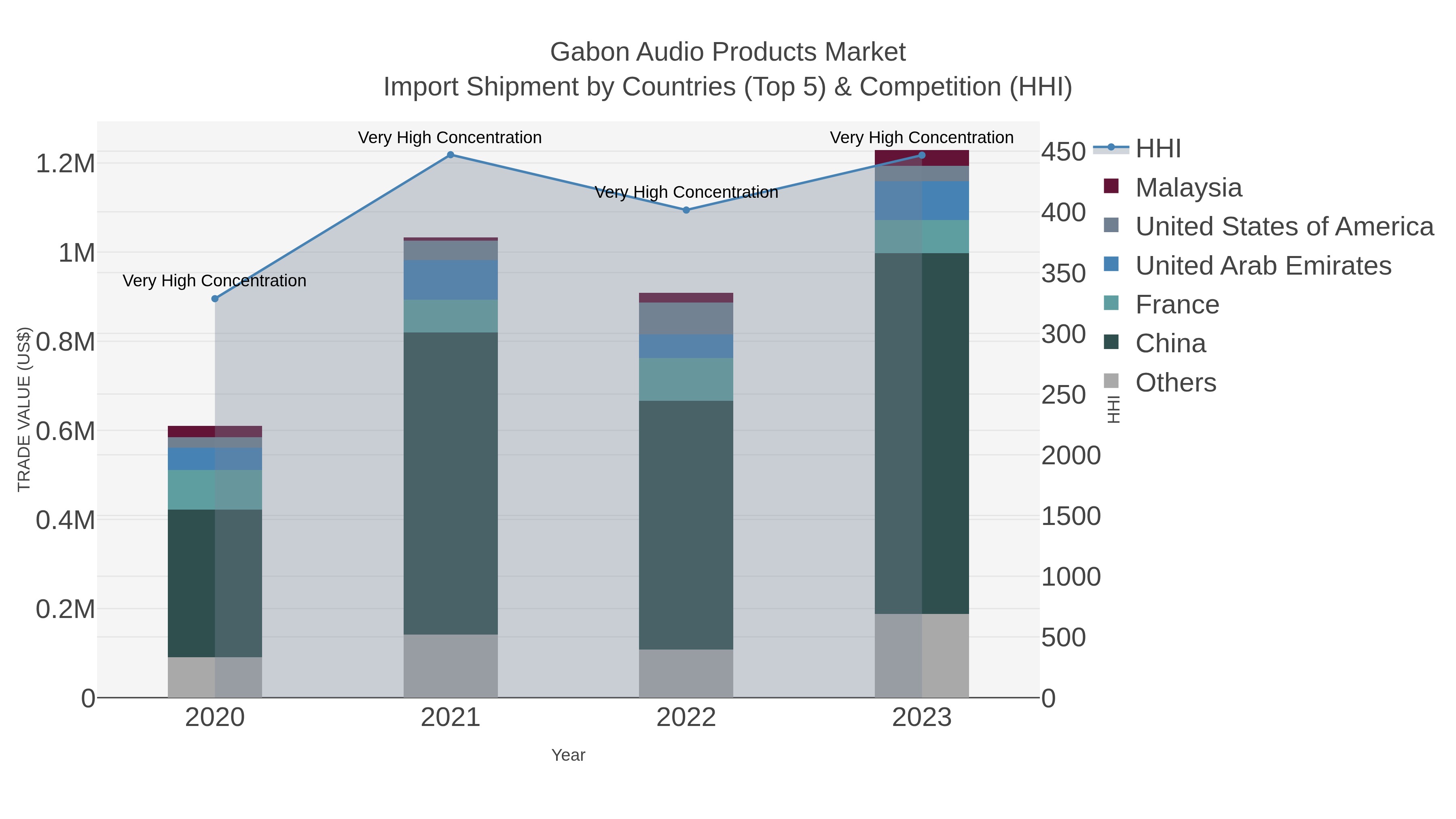 Gabon Audio Products Market Import Shipment by Countries (Top 5) & Competition (HHI)