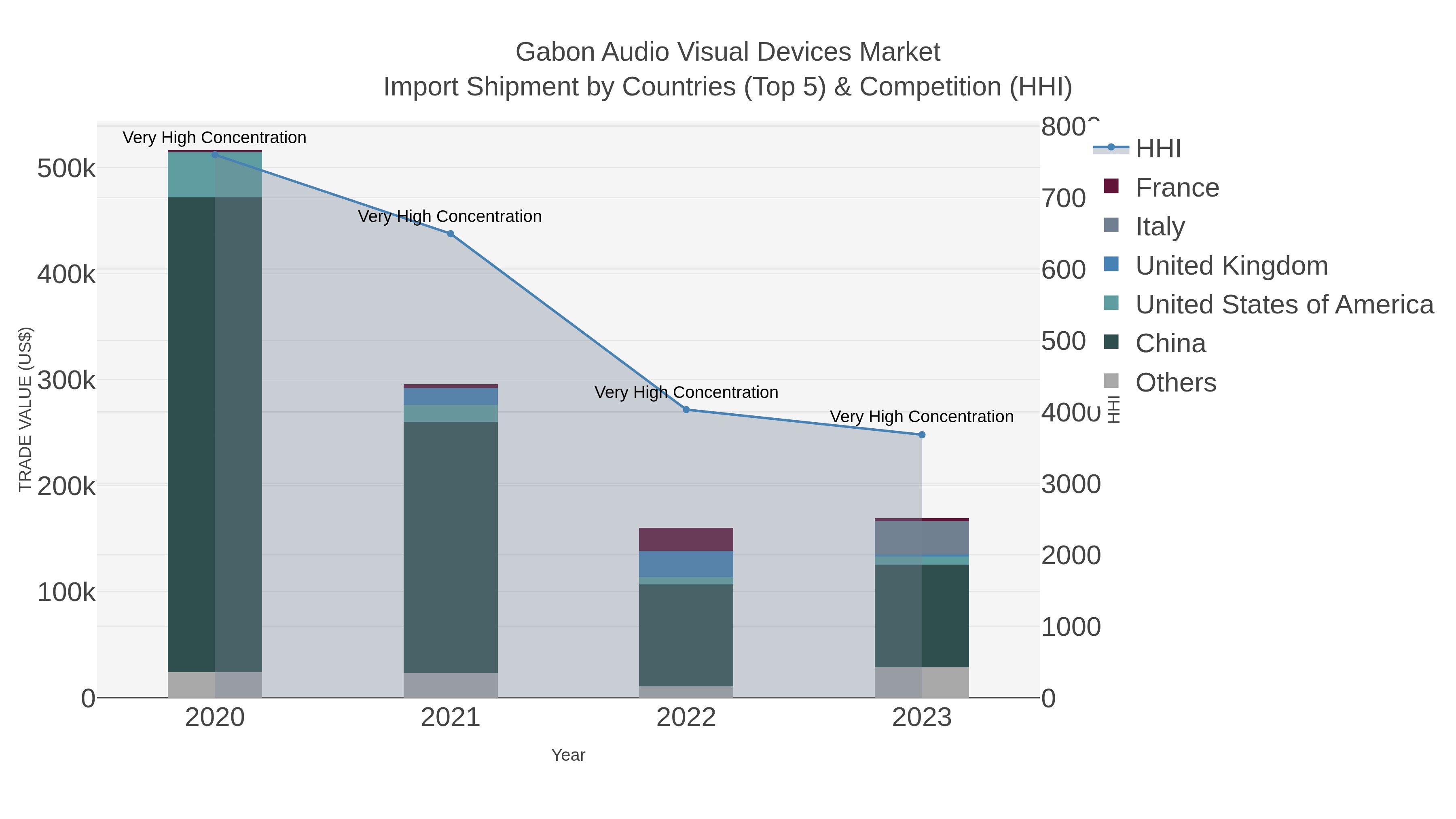 Gabon Audio Visual Devices Market Import Shipment by Countries (Top 5) & Competition (HHI)