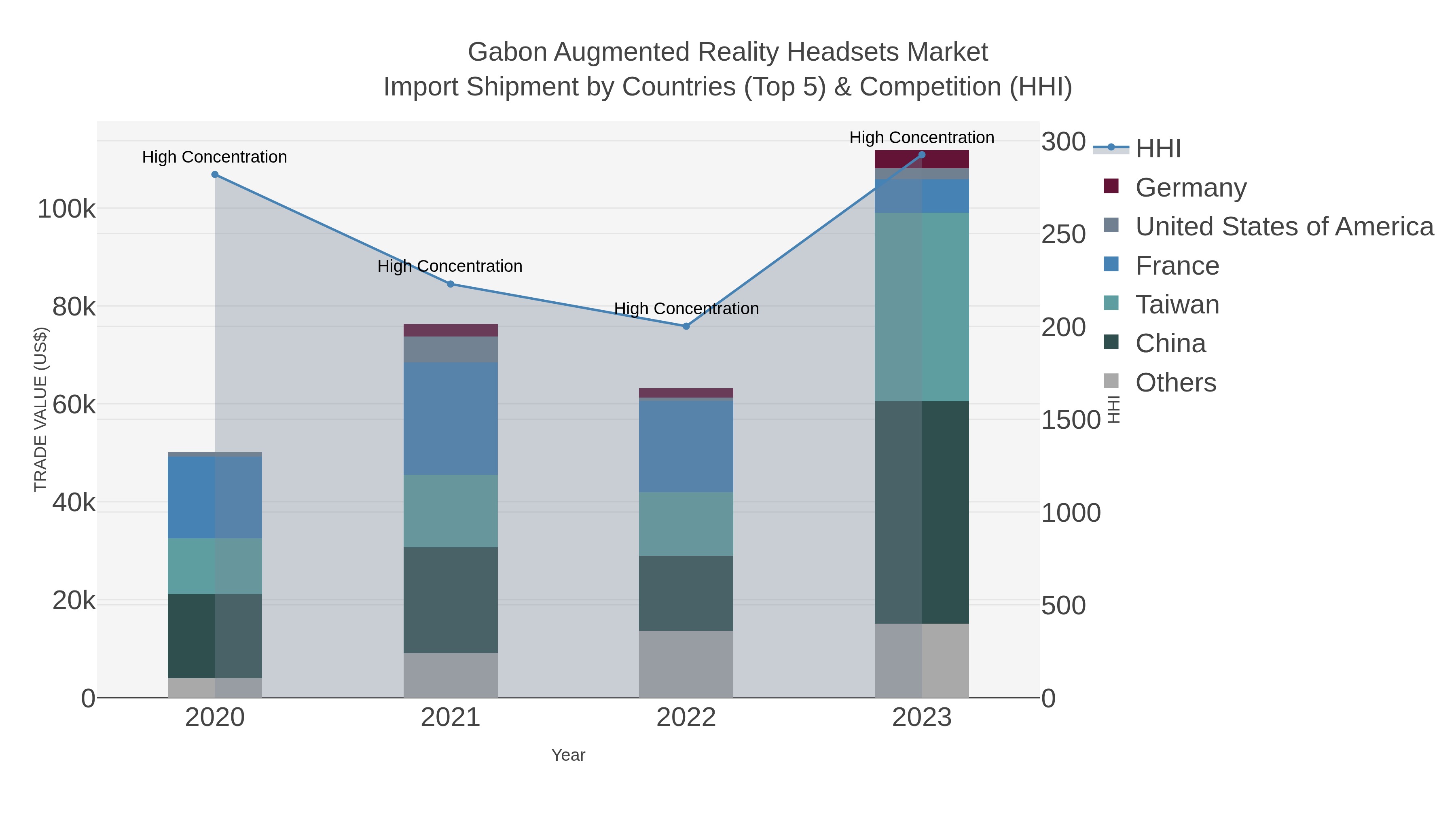 Gabon Augmented Reality Headsets Market Import Shipment by Countries (Top 5) & Competition (HHI)
