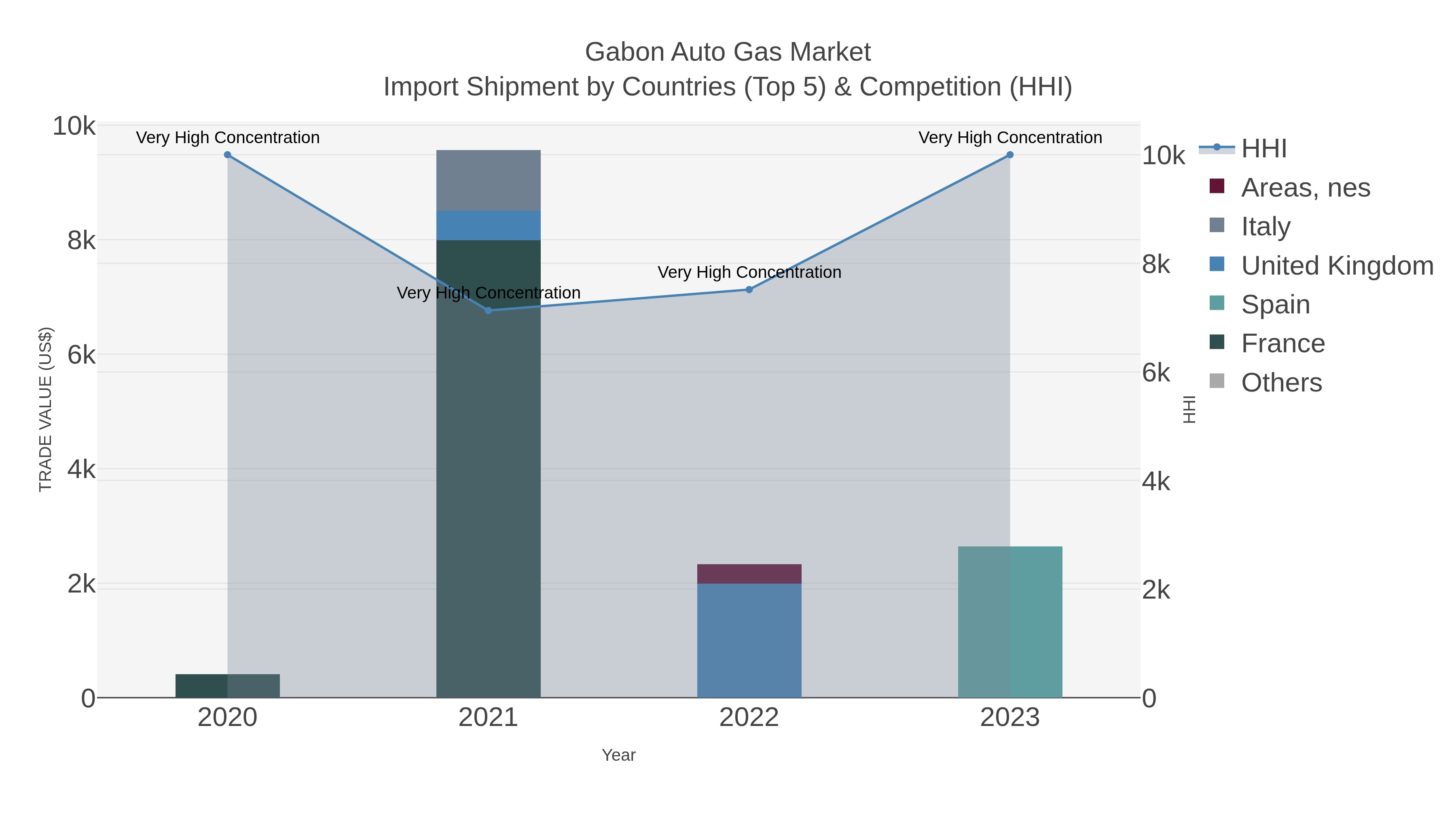 Gabon Auto Gas Market Import Shipment by Countries (Top 5) & Competition (HHI)