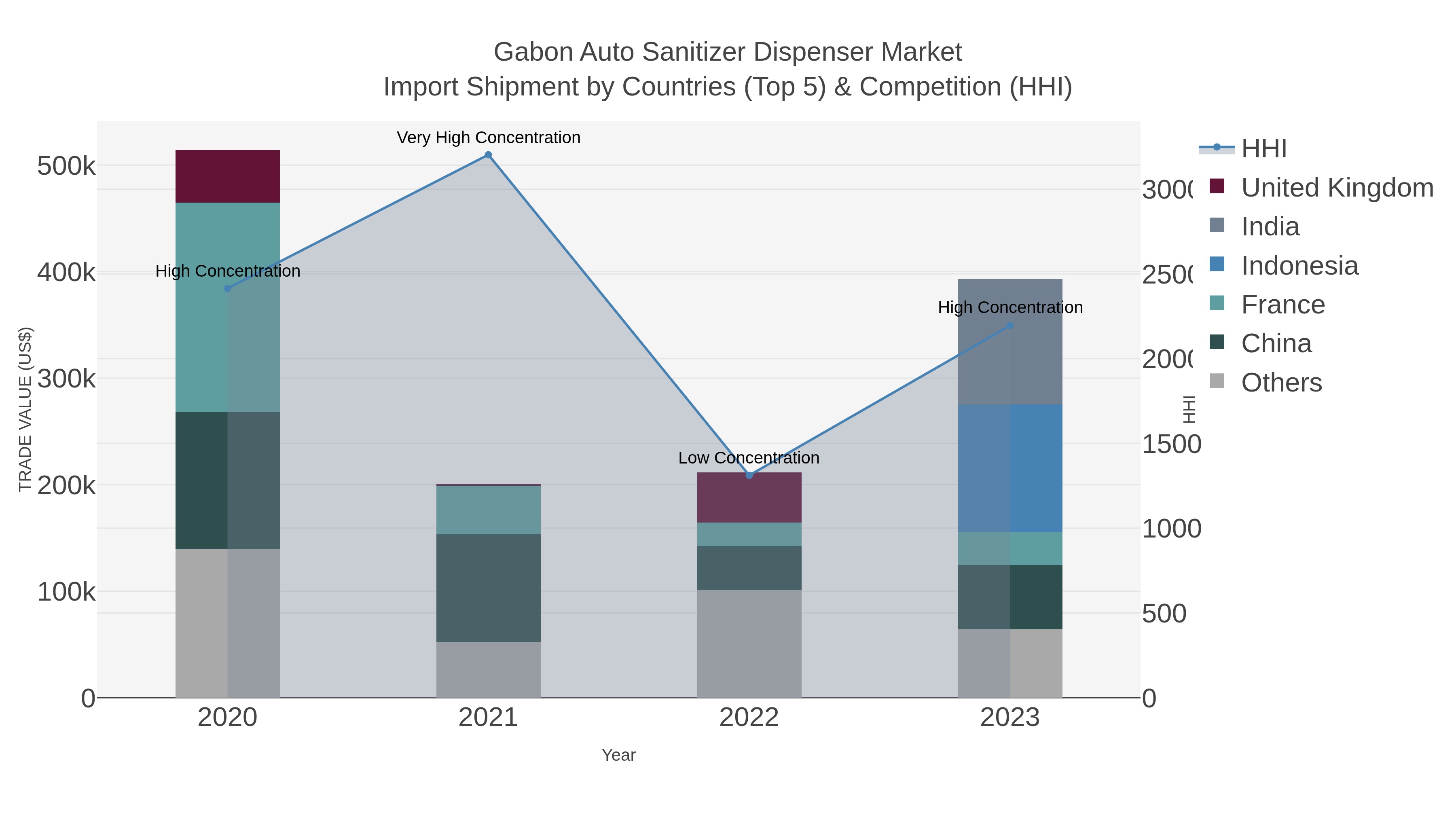 Gabon Auto Sanitizer Dispenser Market Import Shipment by Countries (Top 5) & Competition (HHI)