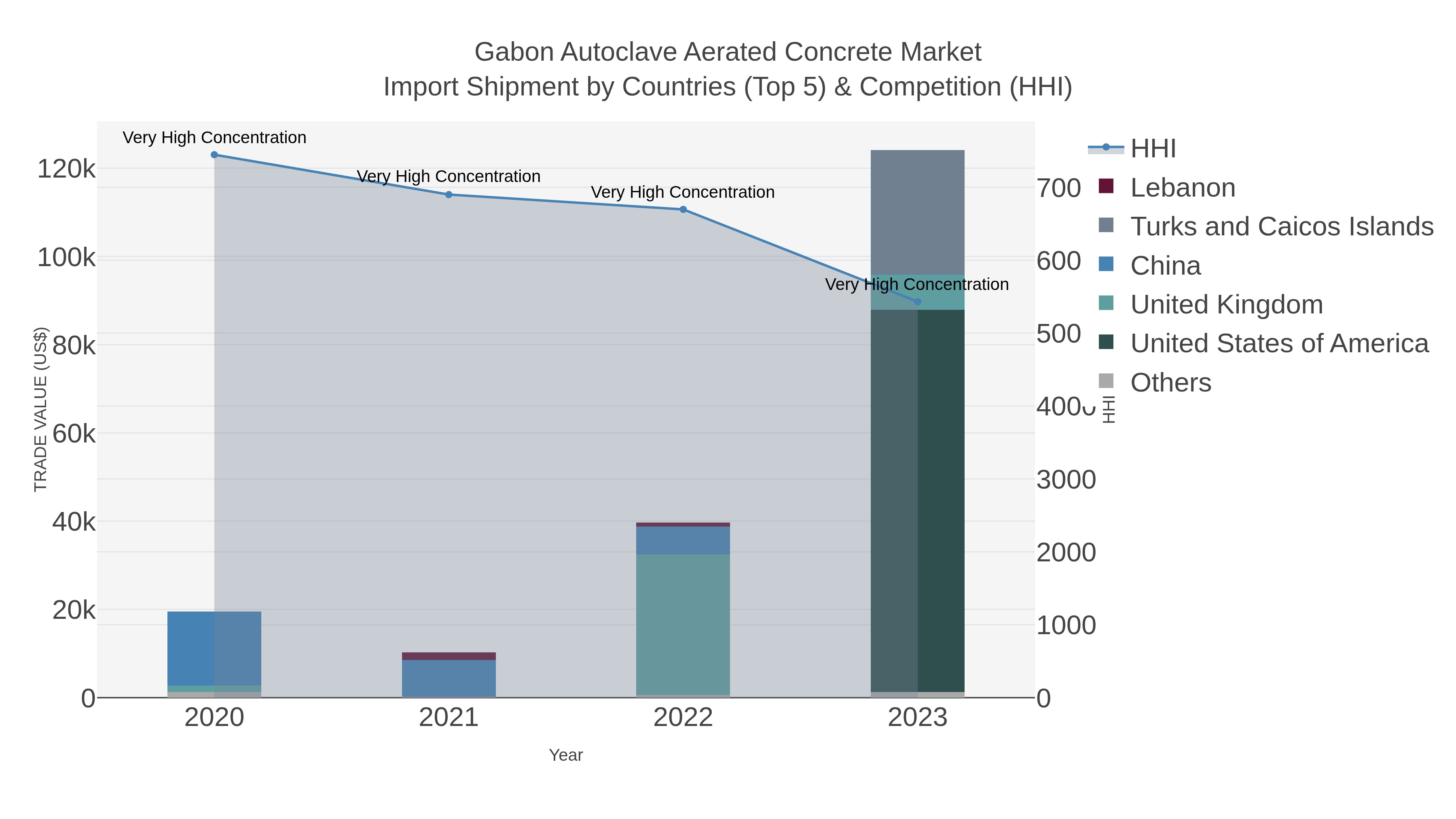 Gabon Autoclave Aerated Concrete Market Import Shipment by Countries (Top 5) & Competition (HHI)
