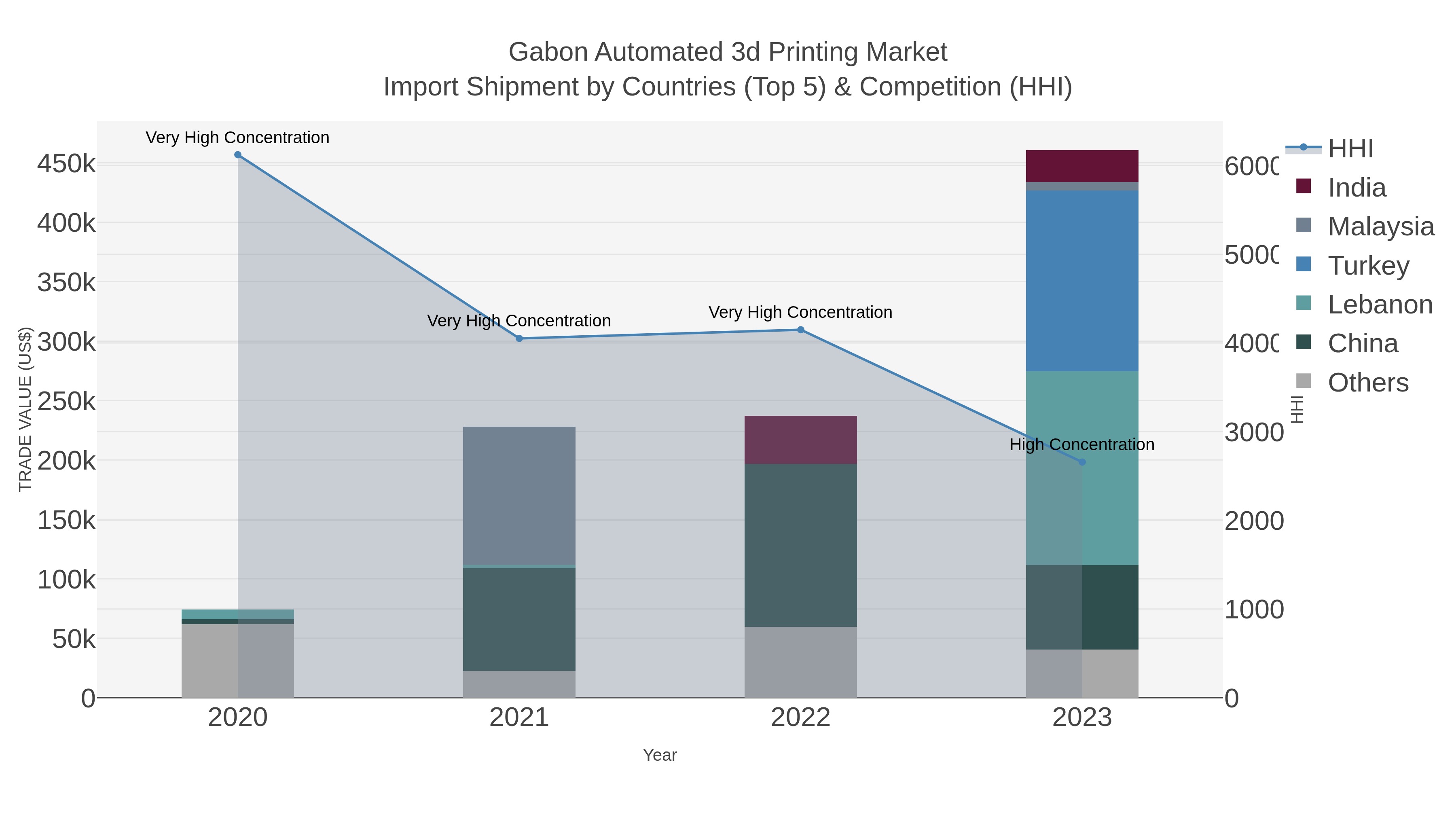 Gabon Automated 3d Printing Market Import Shipment by Countries (Top 5) & Competition (HHI)