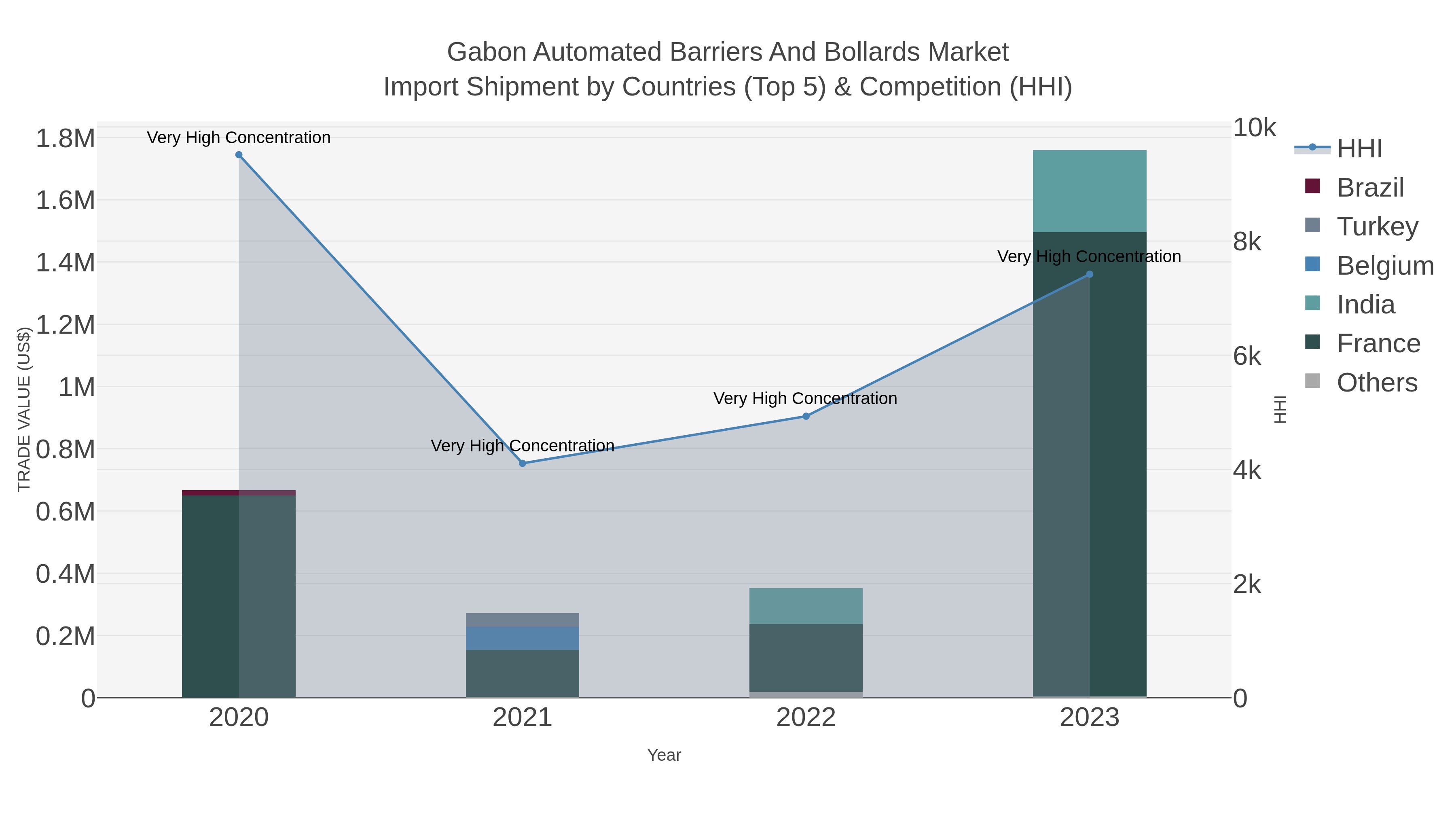 Gabon Automated Barriers And Bollards Market Import Shipment by Countries (Top 5) & Competition (HHI)