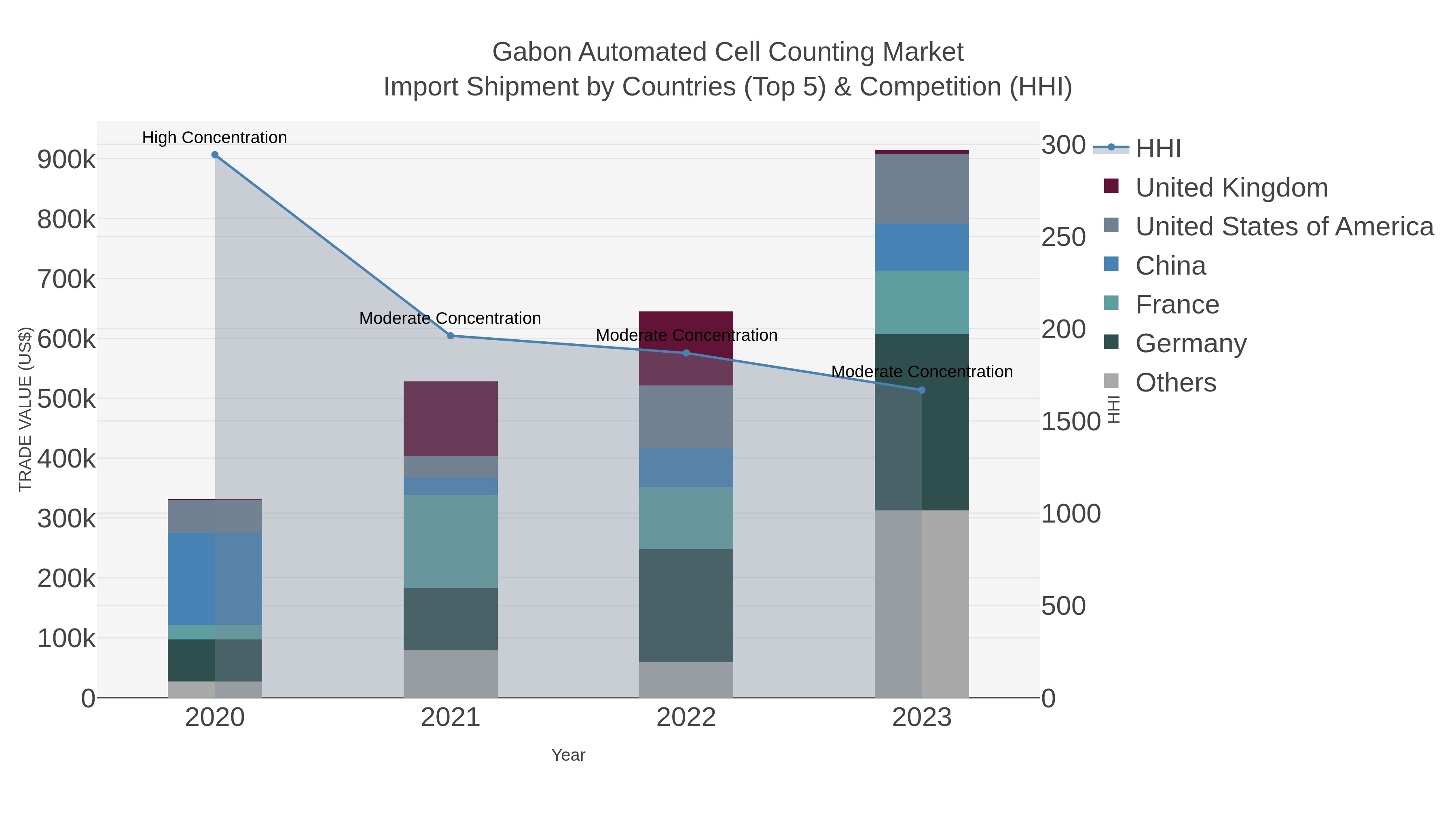 Gabon Automated Cell Counting Market Import Shipment by Countries (Top 5) & Competition (HHI)