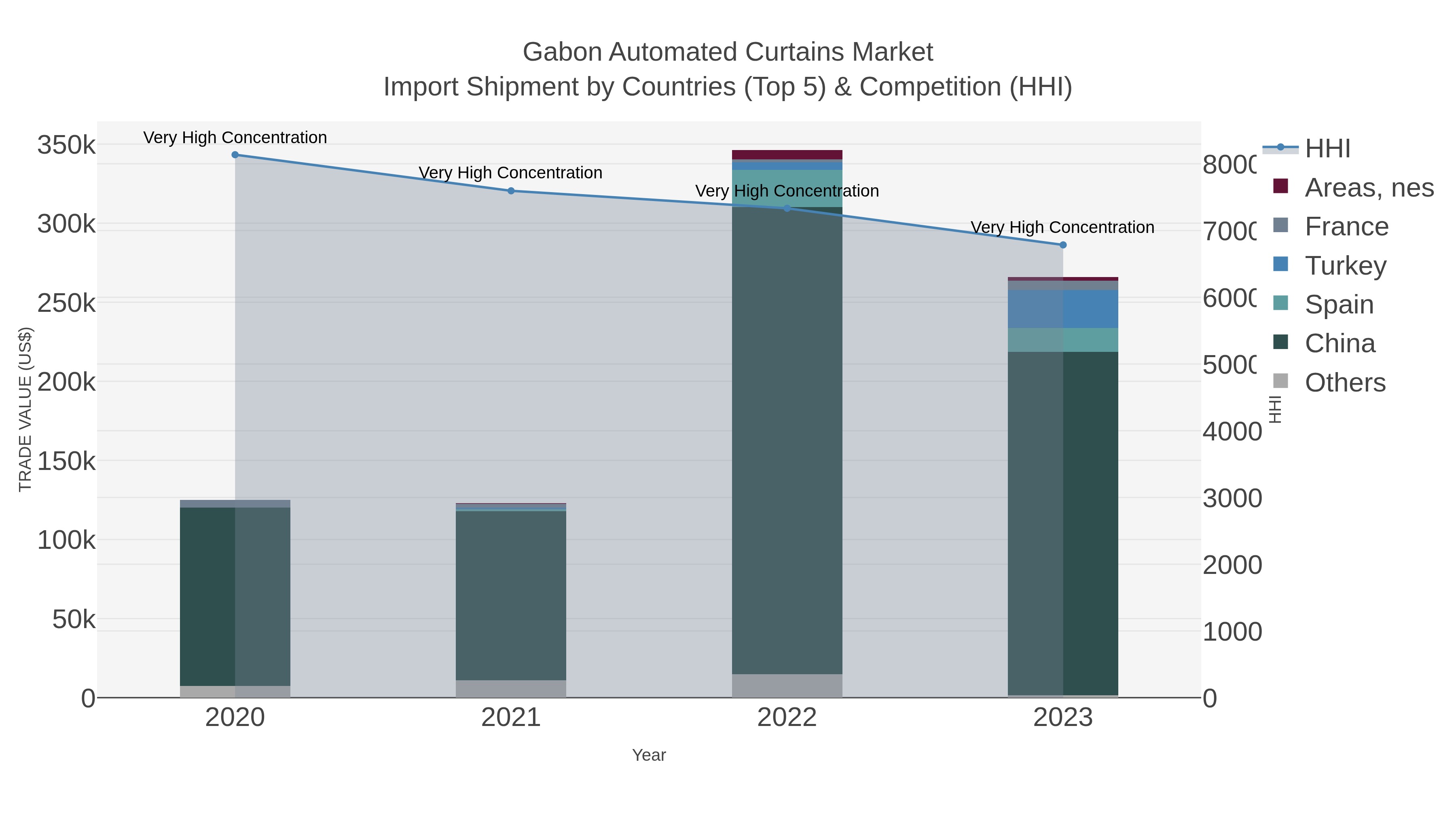 Gabon Automated Curtains Market Import Shipment by Countries (Top 5) & Competition (HHI)