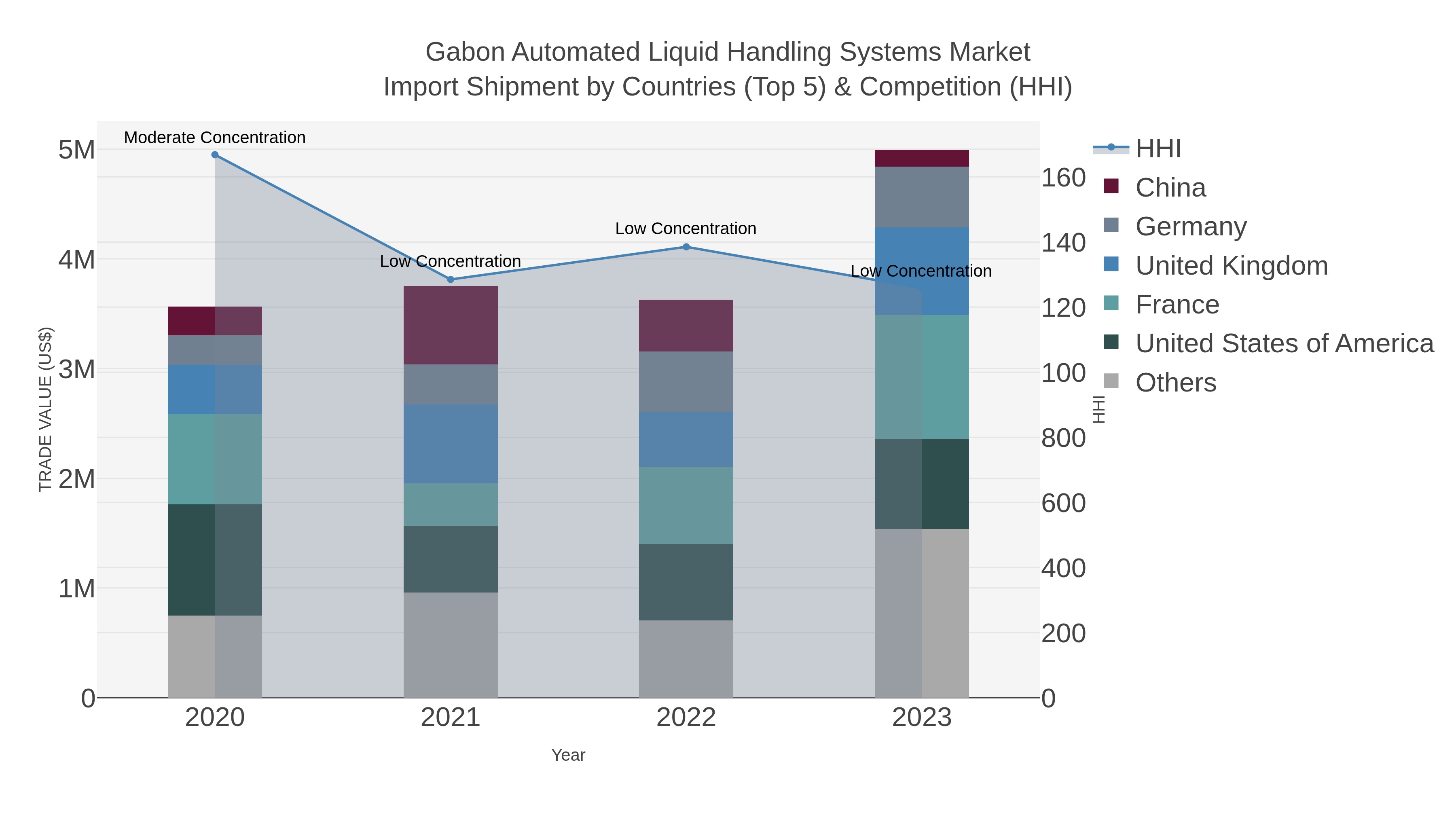 Gabon Automated Liquid Handling Systems Market Import Shipment by Countries (Top 5) & Competition (HHI)