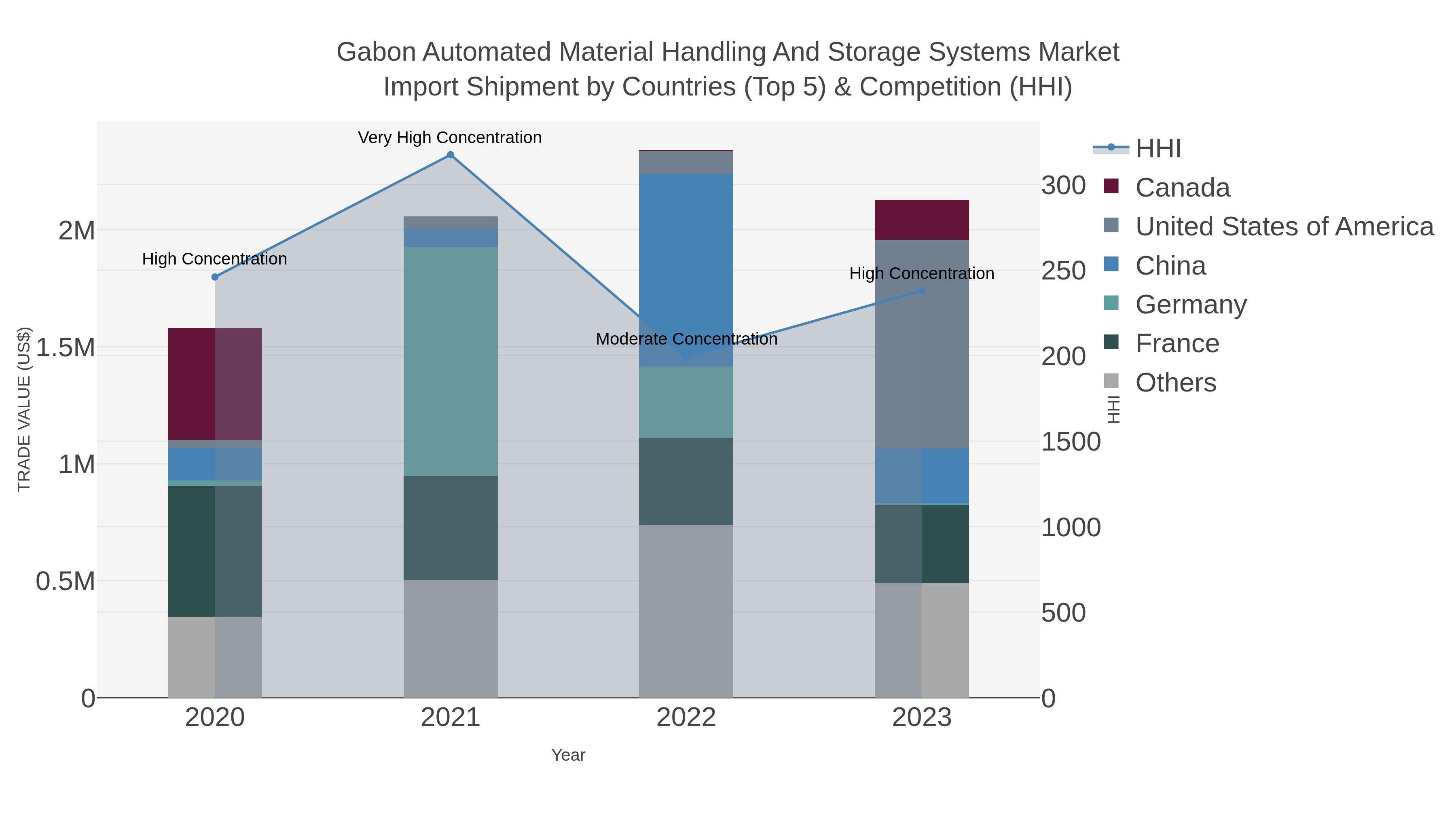 Gabon Automated Material Handling And Storage Systems Market Import Shipment by Countries (Top 5) & Competition (HHI)