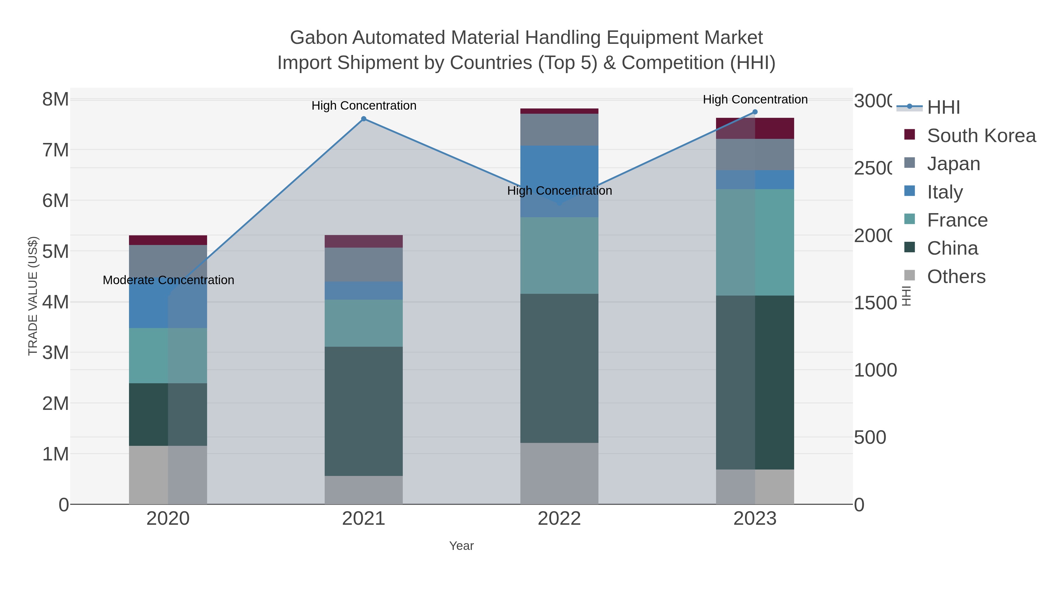 Gabon Automated Material Handling Equipment Market Import Shipment by Countries (Top 5) & Competition (HHI)