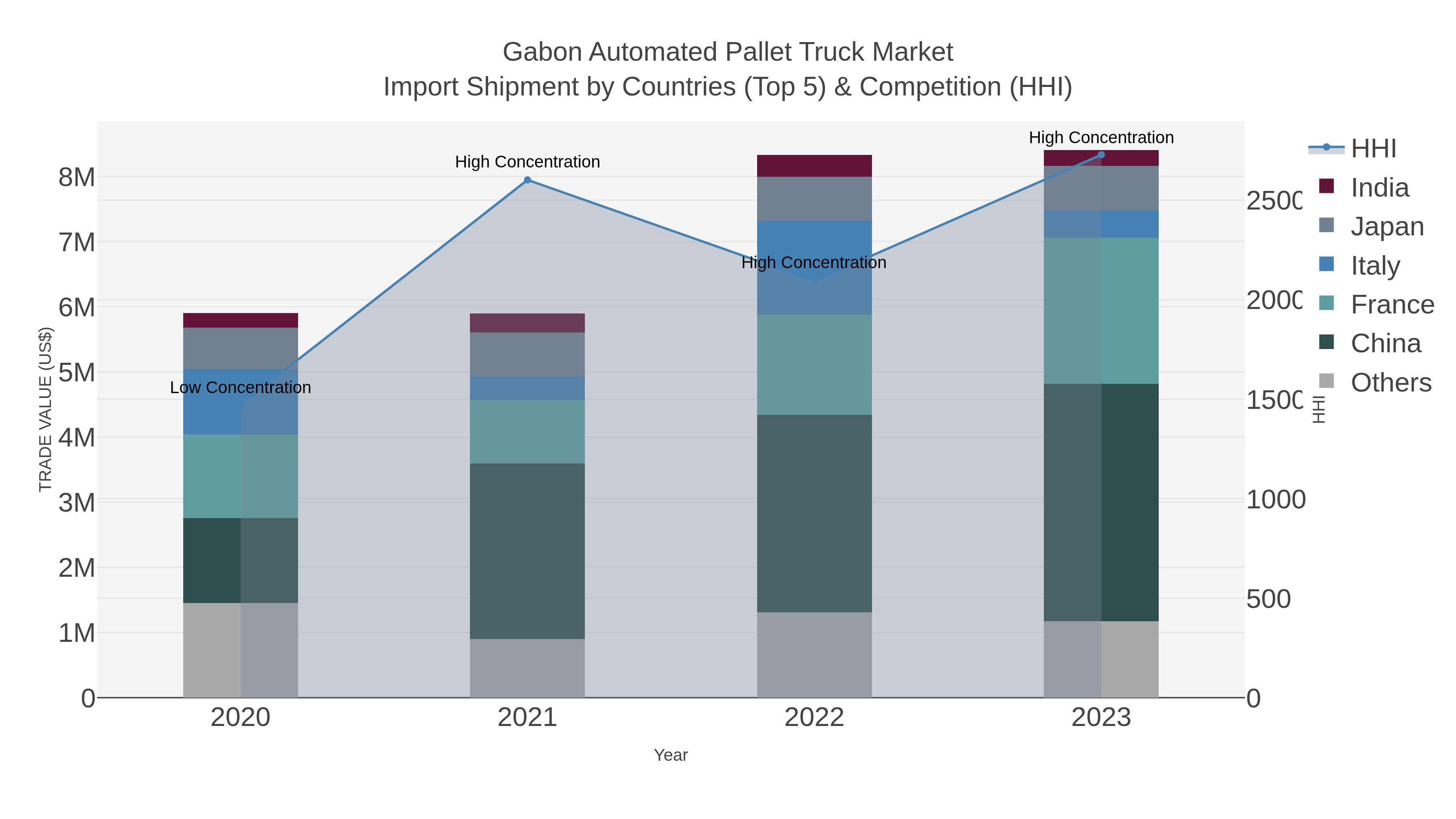 Gabon Automated Pallet Truck Market Import Shipment by Countries (Top 5) & Competition (HHI)