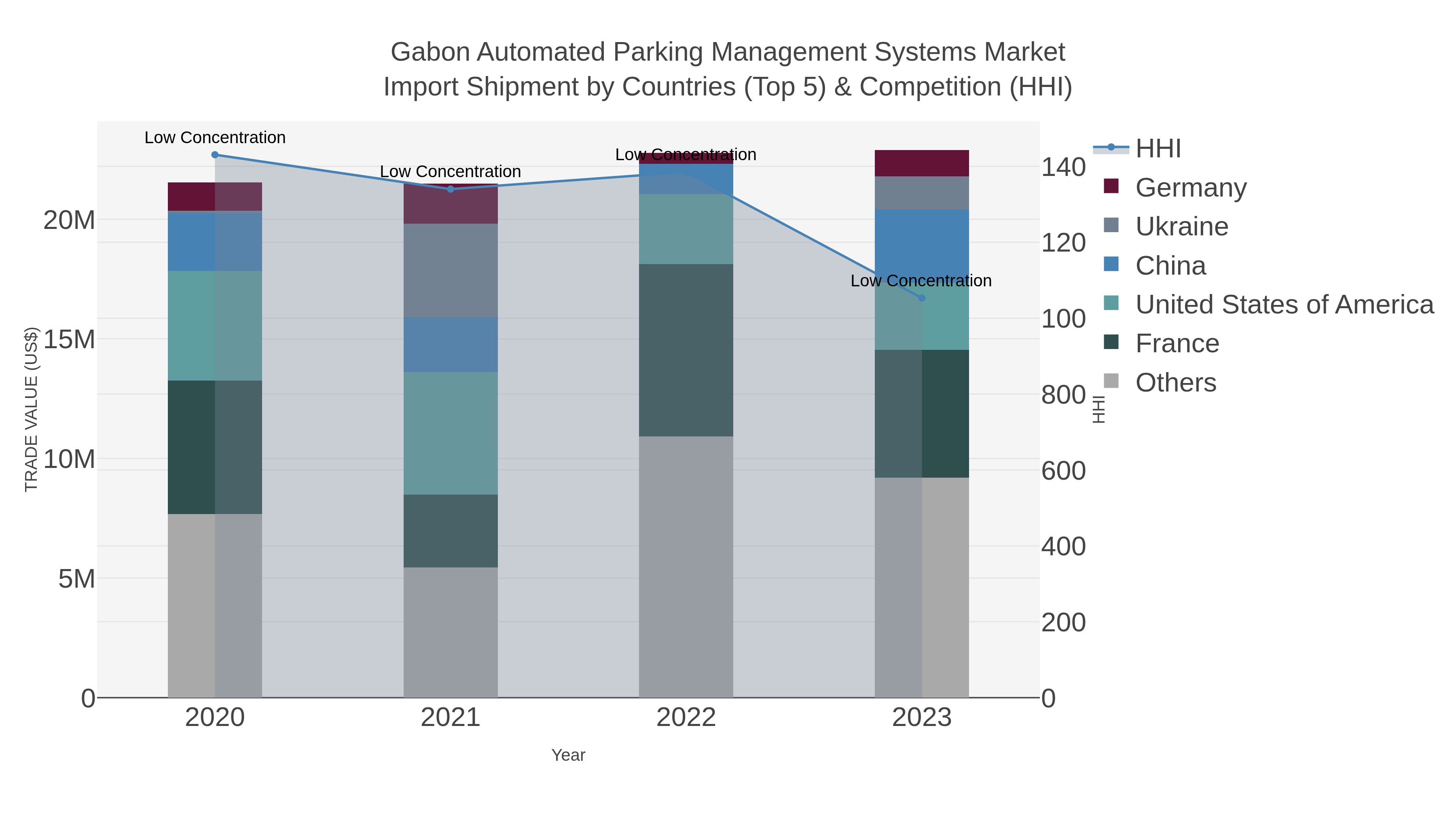 Gabon Automated Parking Management Systems Market Import Shipment by Countries (Top 5) & Competition (HHI)