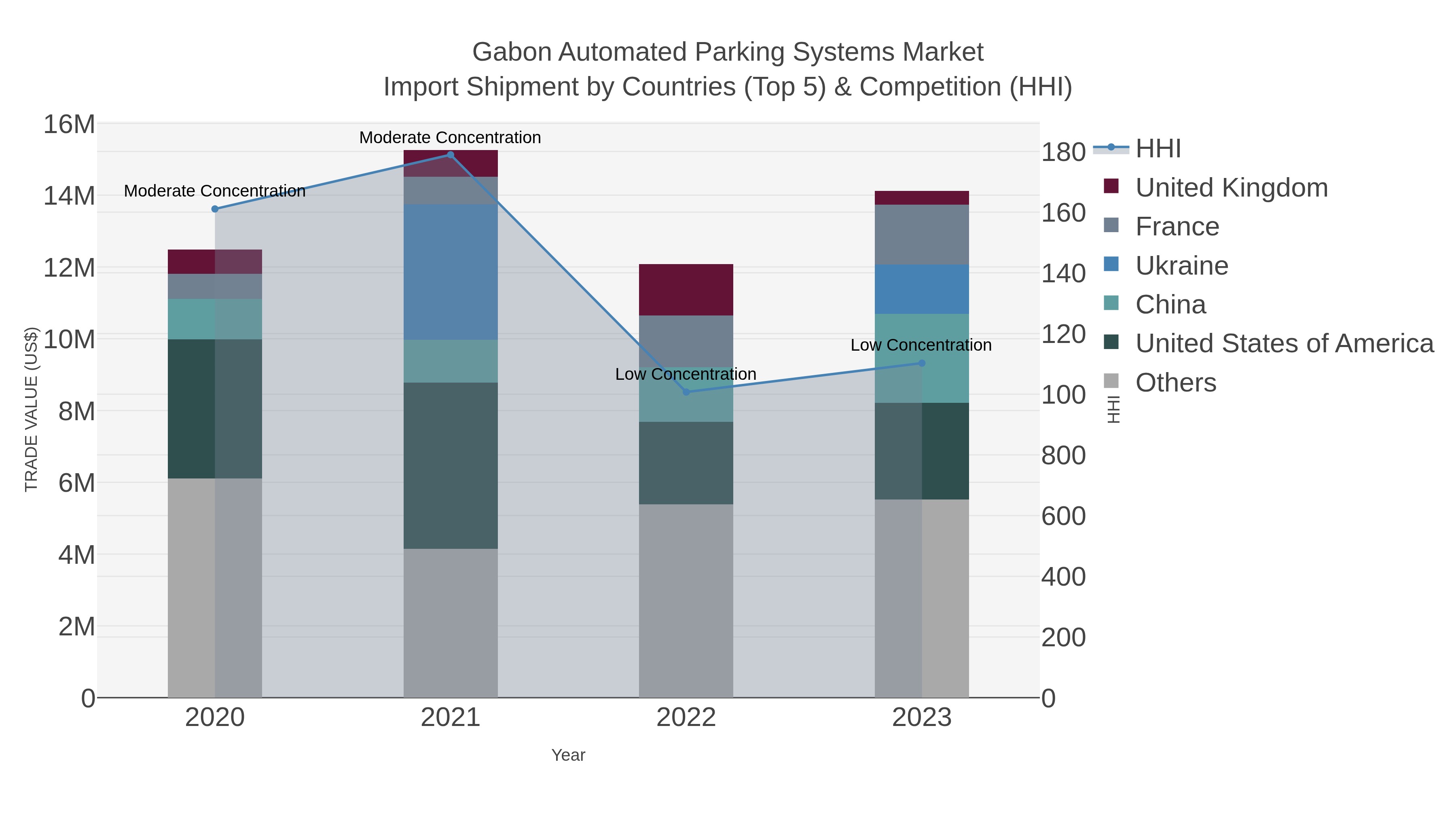 Gabon Automated Parking Systems Market Import Shipment by Countries (Top 5) & Competition (HHI)