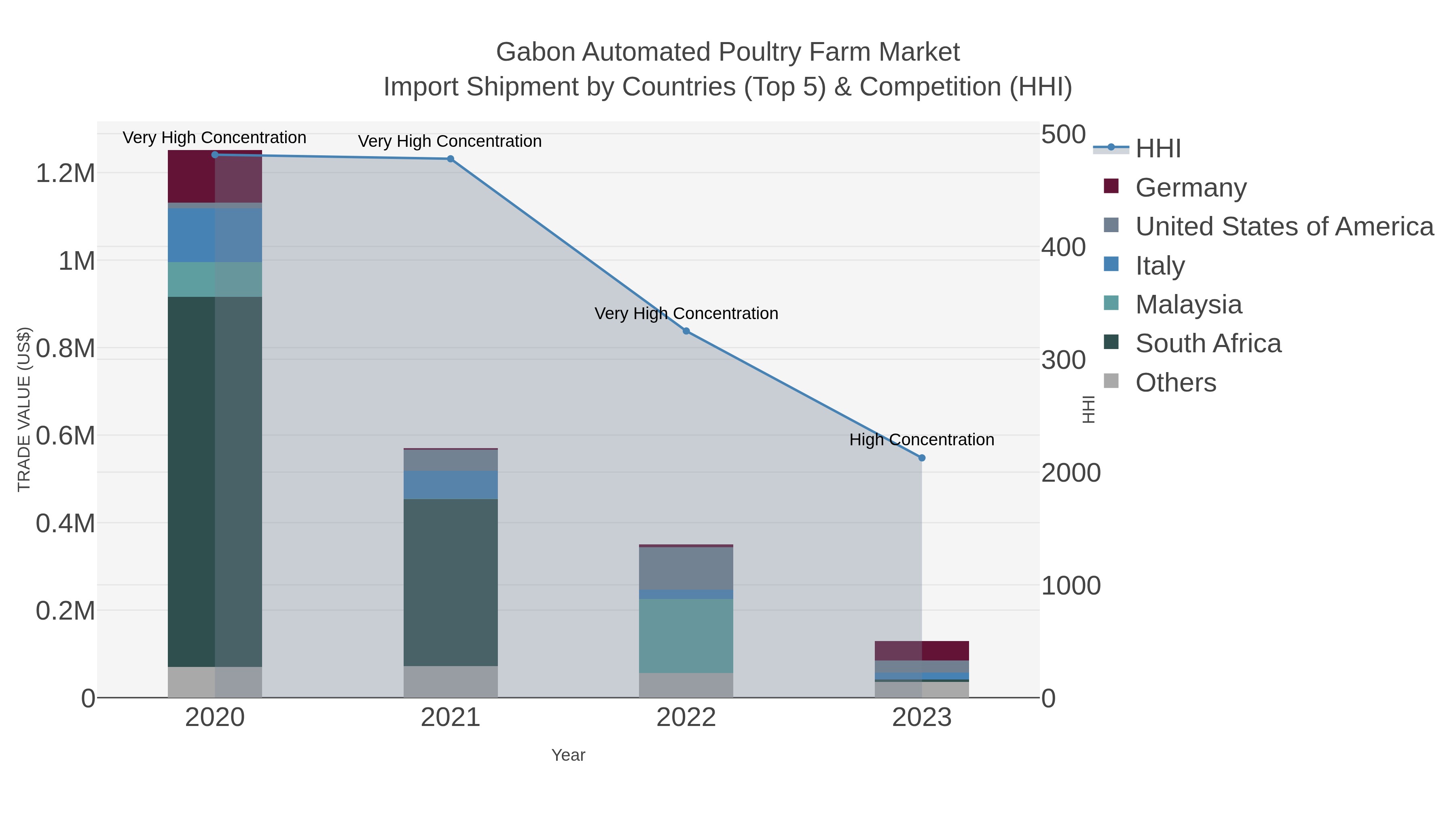 Gabon Automated Poultry Farm Market Import Shipment by Countries (Top 5) & Competition (HHI)
