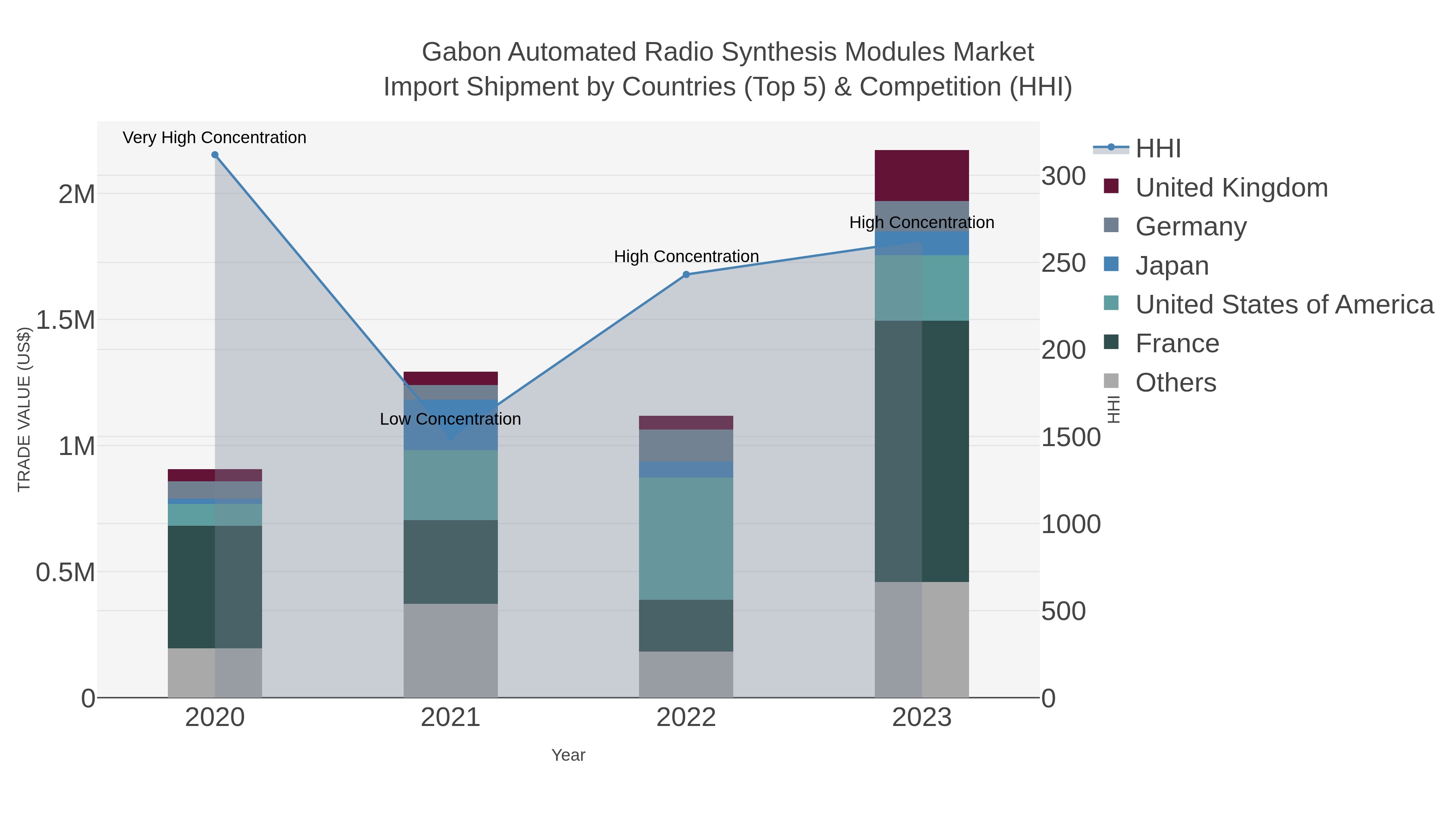 Gabon Automated Radio Synthesis Modules Market Import Shipment by Countries (Top 5) & Competition (HHI)