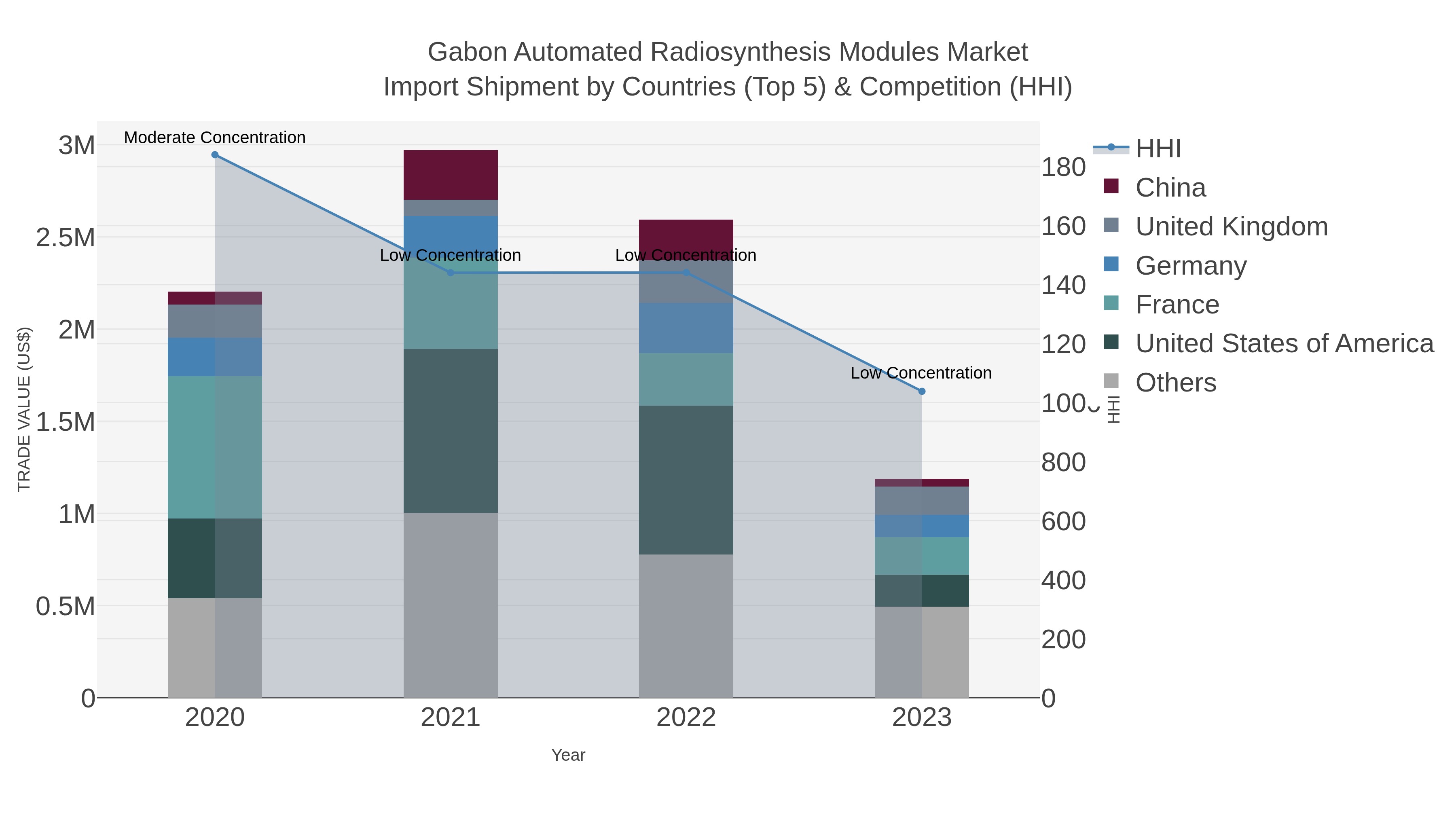 Gabon Automated Radiosynthesis Modules Market Import Shipment by Countries (Top 5) & Competition (HHI)