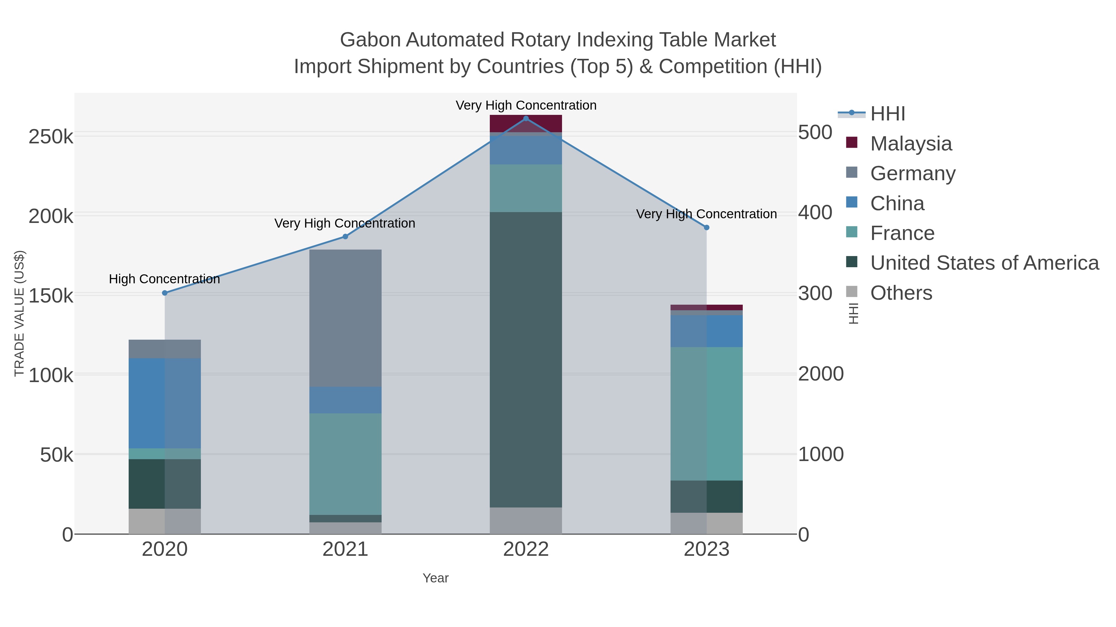 Gabon Automated Rotary Indexing Table Market Import Shipment by Countries (Top 5) & Competition (HHI)