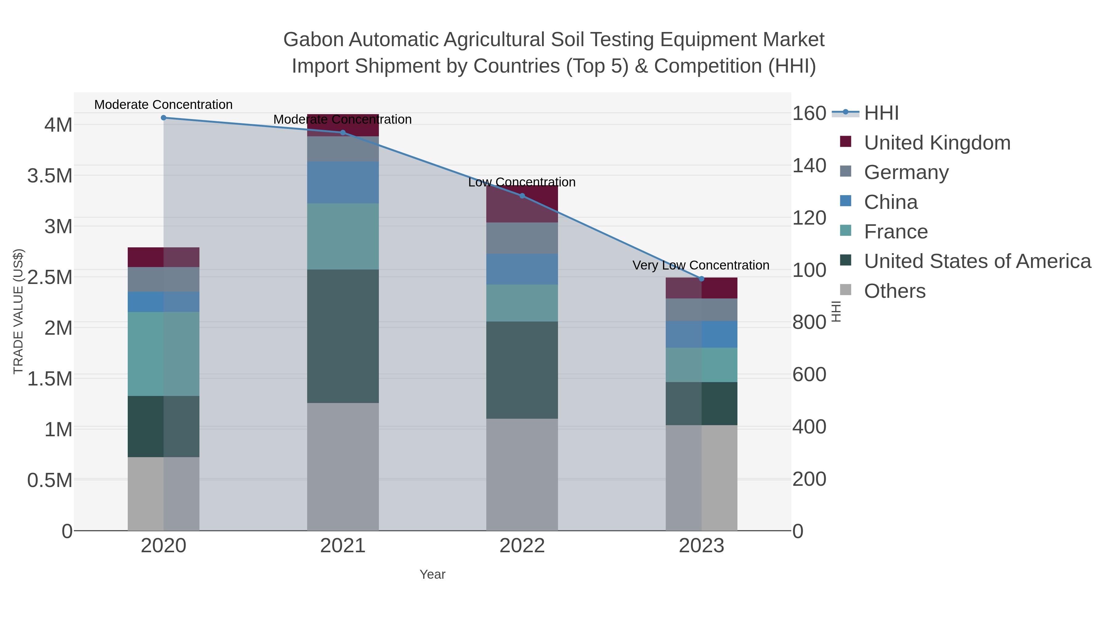 Gabon Automatic Agricultural Soil Testing Equipment Market Import Shipment by Countries (Top 5) & Competition (HHI)