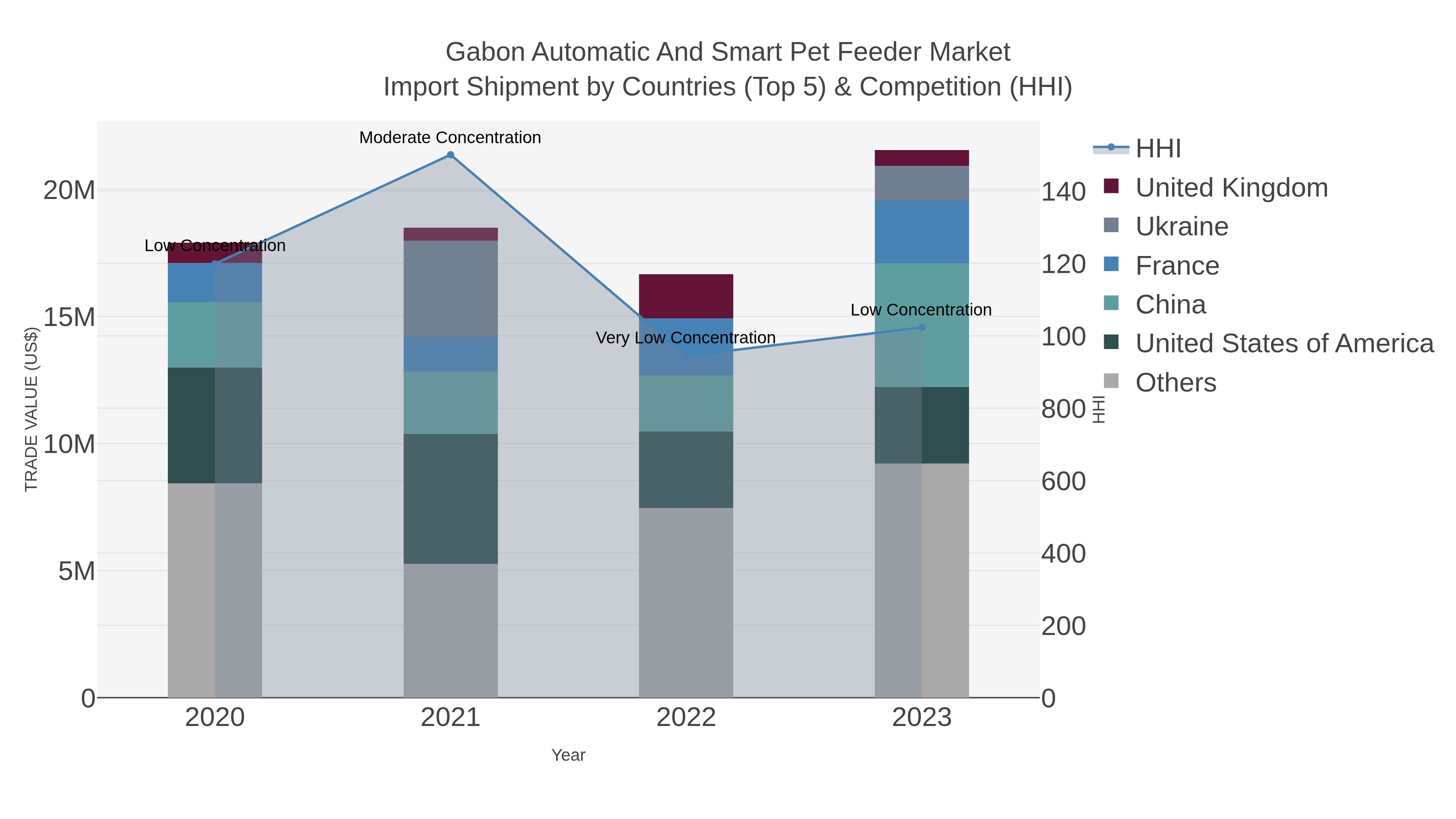 Gabon Automatic And Smart Pet Feeder Market Import Shipment by Countries (Top 5) & Competition (HHI)