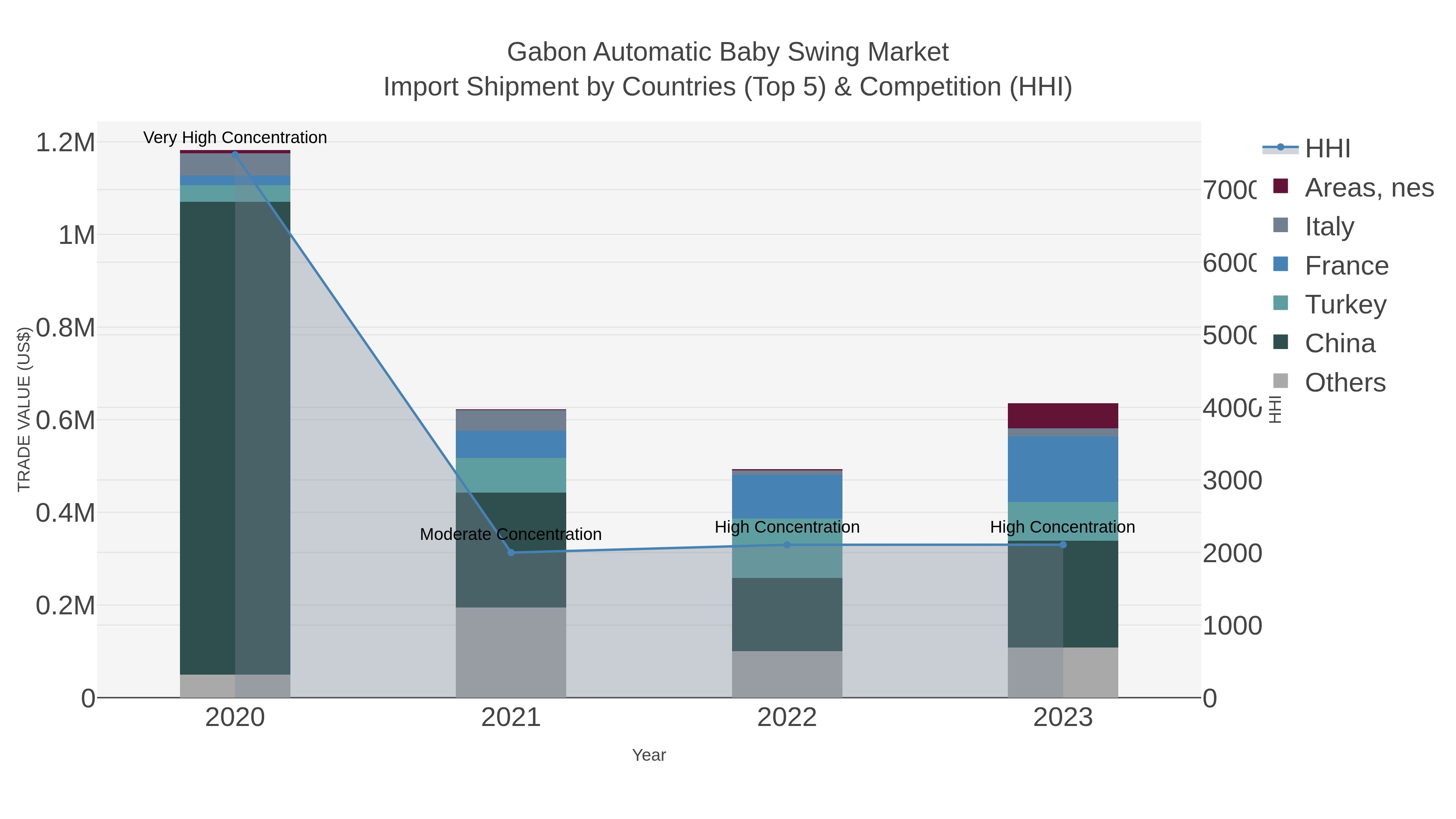 Gabon Automatic Baby Swing Market Import Shipment by Countries (Top 5) & Competition (HHI)