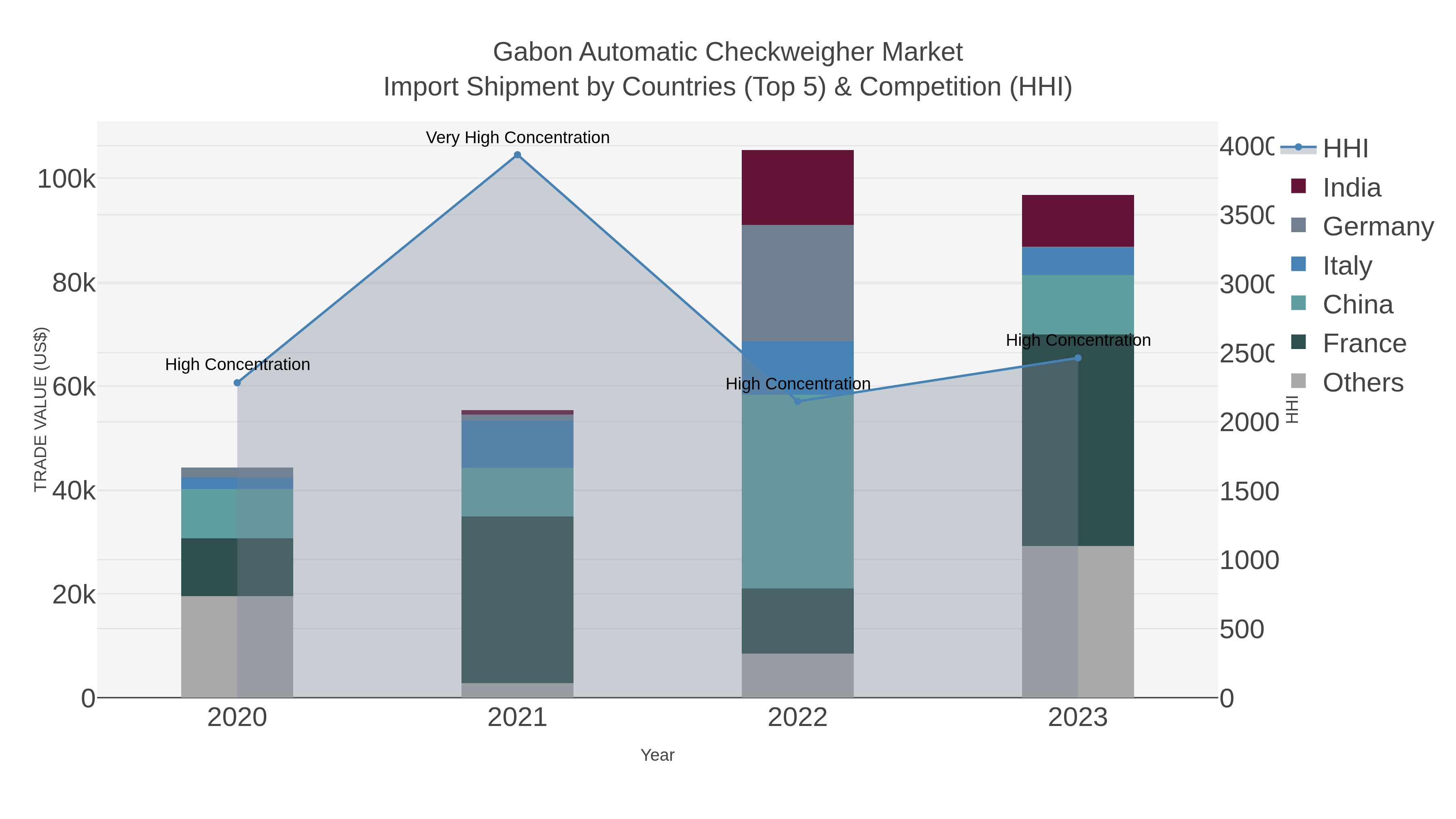 Gabon Automatic Checkweigher Market Import Shipment by Countries (Top 5) & Competition (HHI)