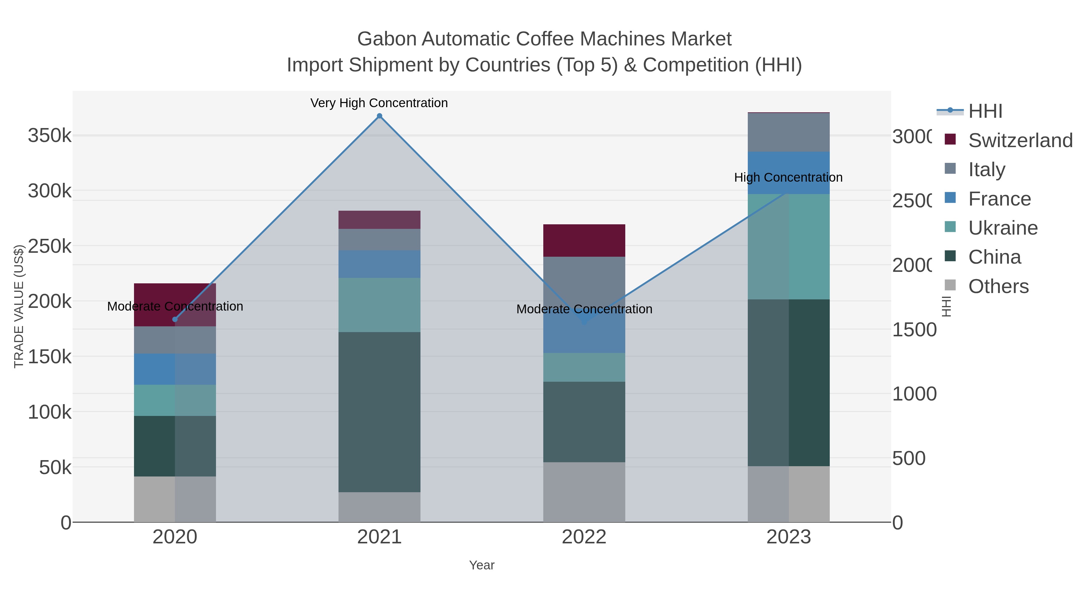 Gabon Automatic Coffee Machines Market Import Shipment by Countries (Top 5) & Competition (HHI)