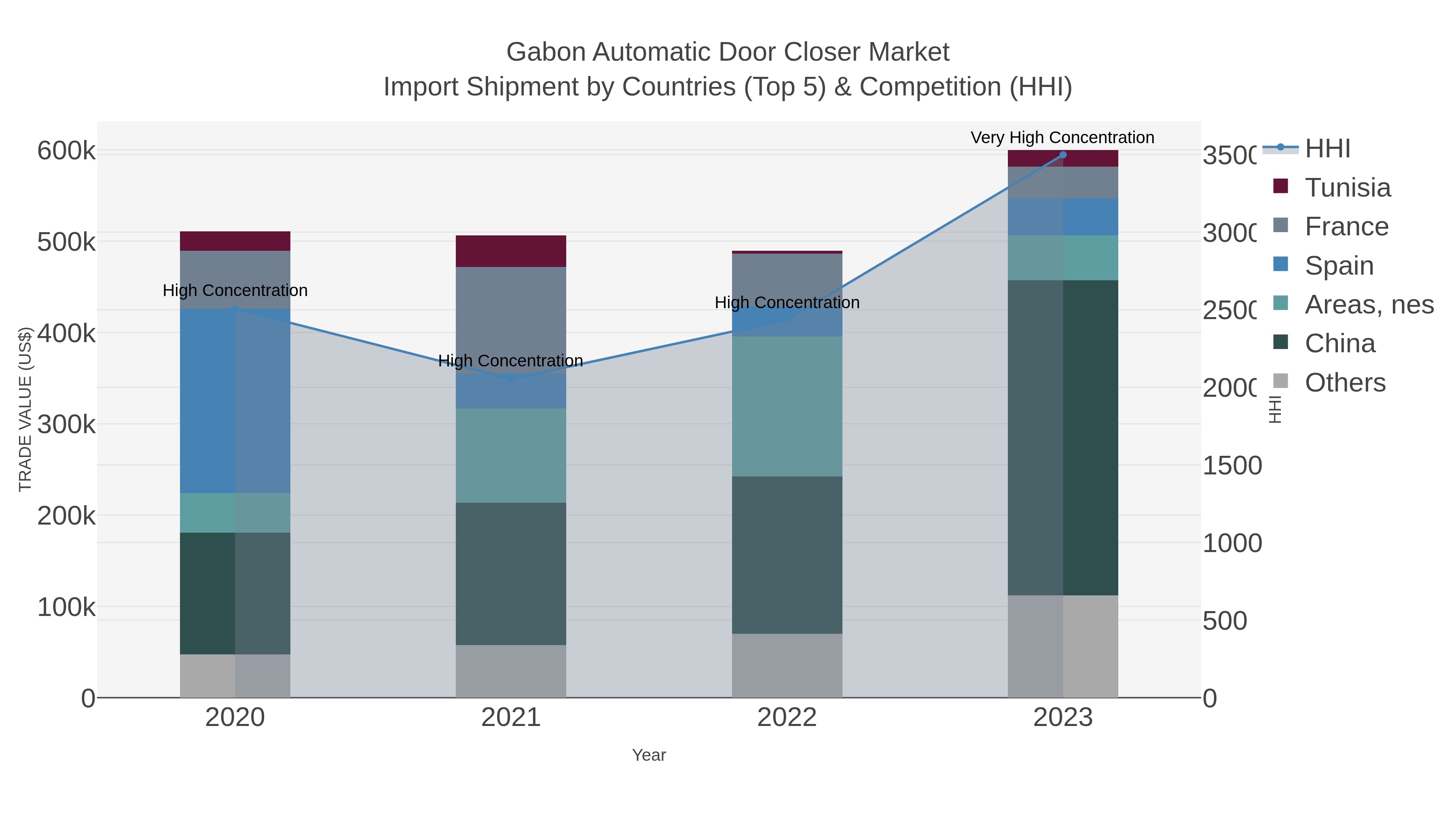 Gabon Automatic Door Closer Market Import Shipment by Countries (Top 5) & Competition (HHI)