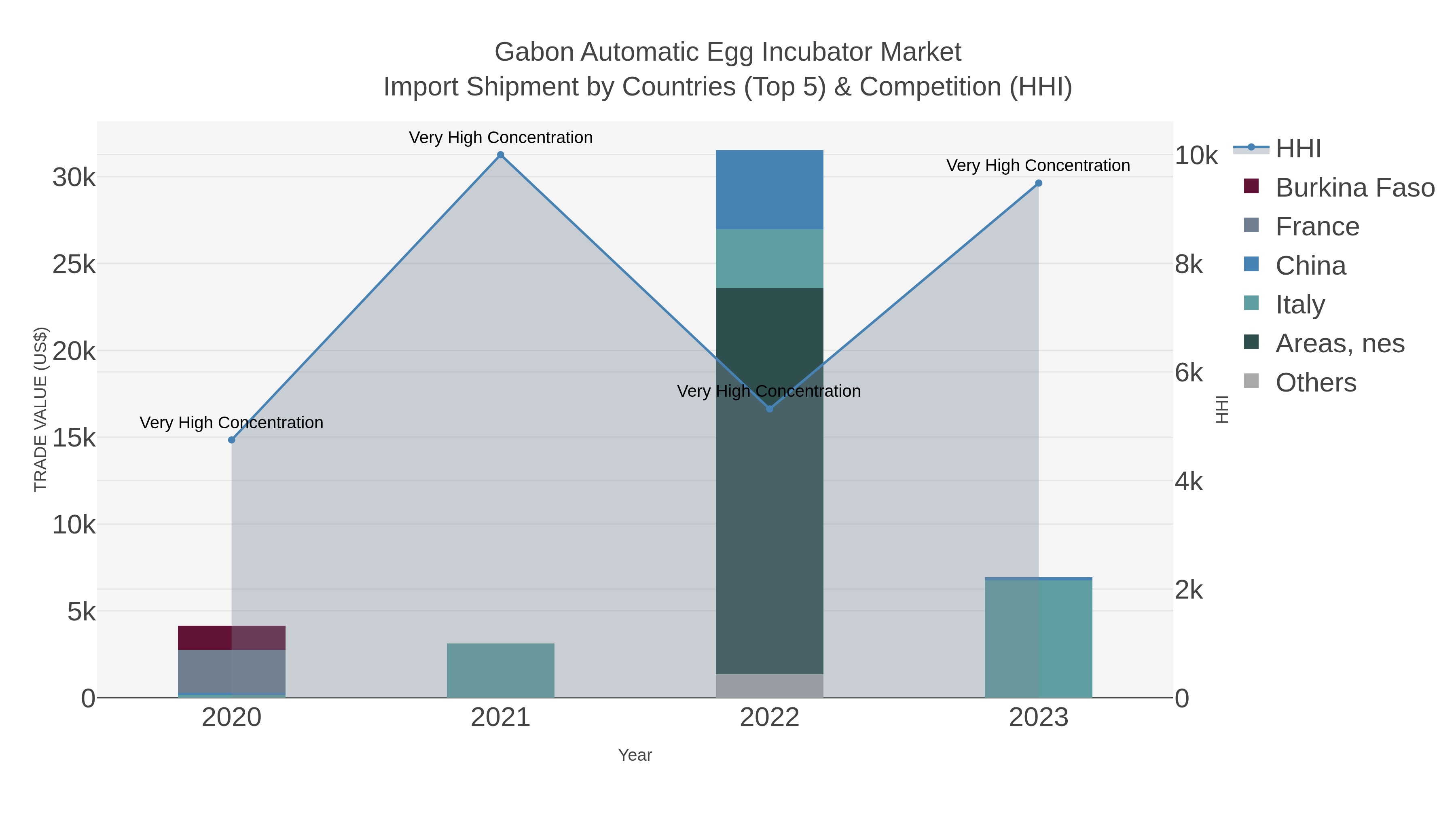 Gabon Automatic Egg Incubator Market Import Shipment by Countries (Top 5) & Competition (HHI)