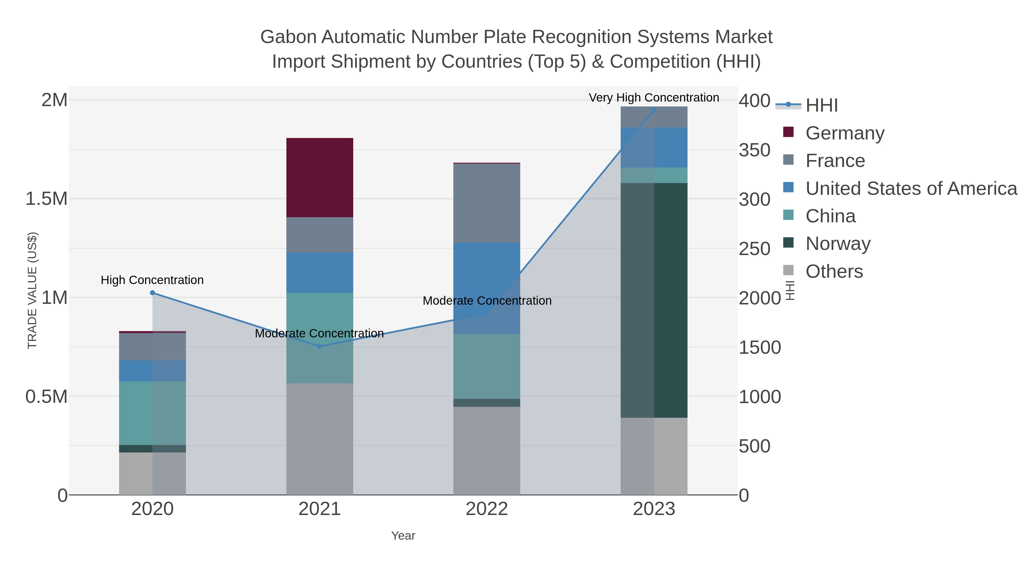 Gabon Automatic Number Plate Recognition Systems Market Import Shipment by Countries (Top 5) & Competition (HHI)