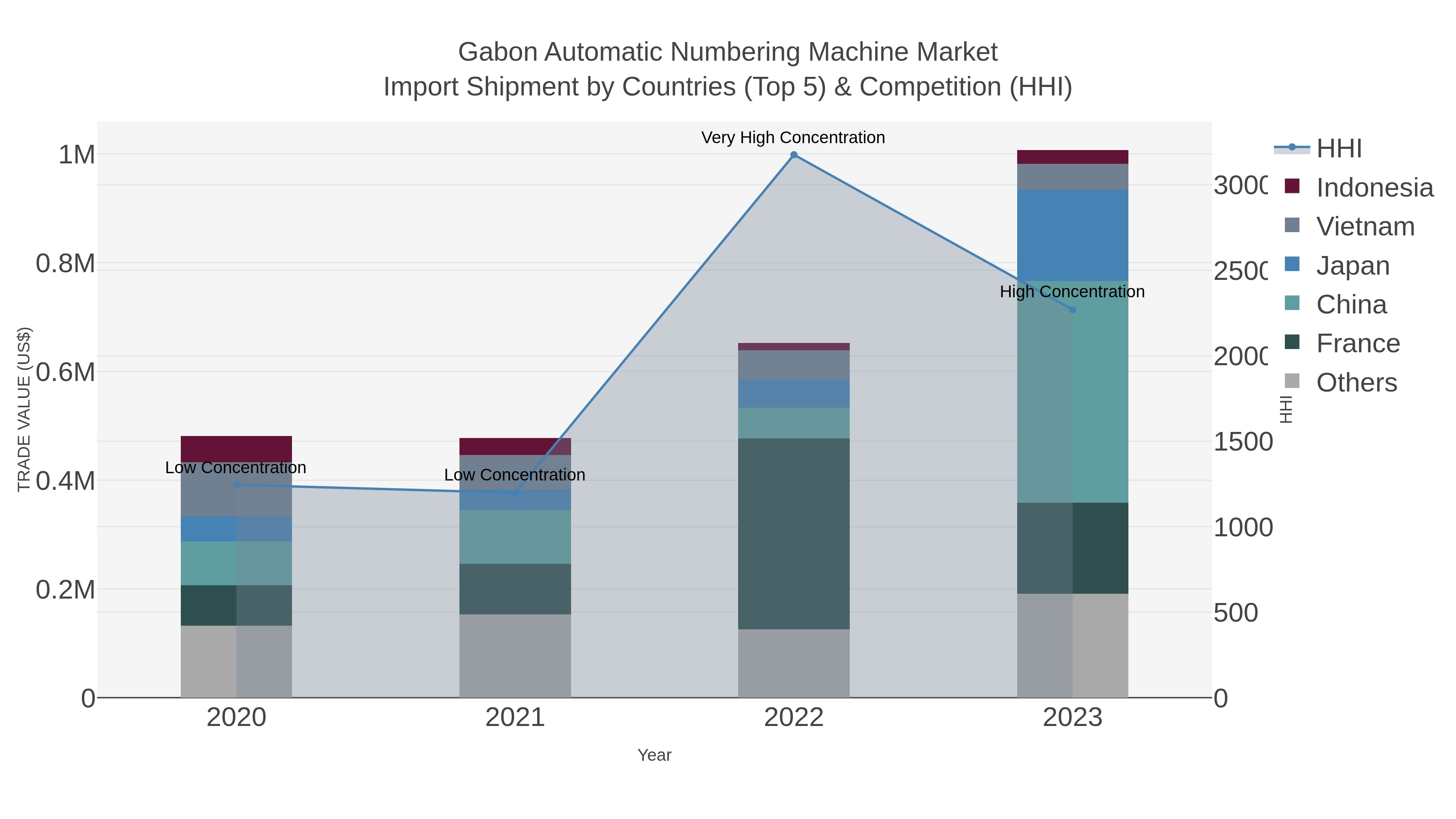 Gabon Automatic Numbering Machine Market Import Shipment by Countries (Top 5) & Competition (HHI)