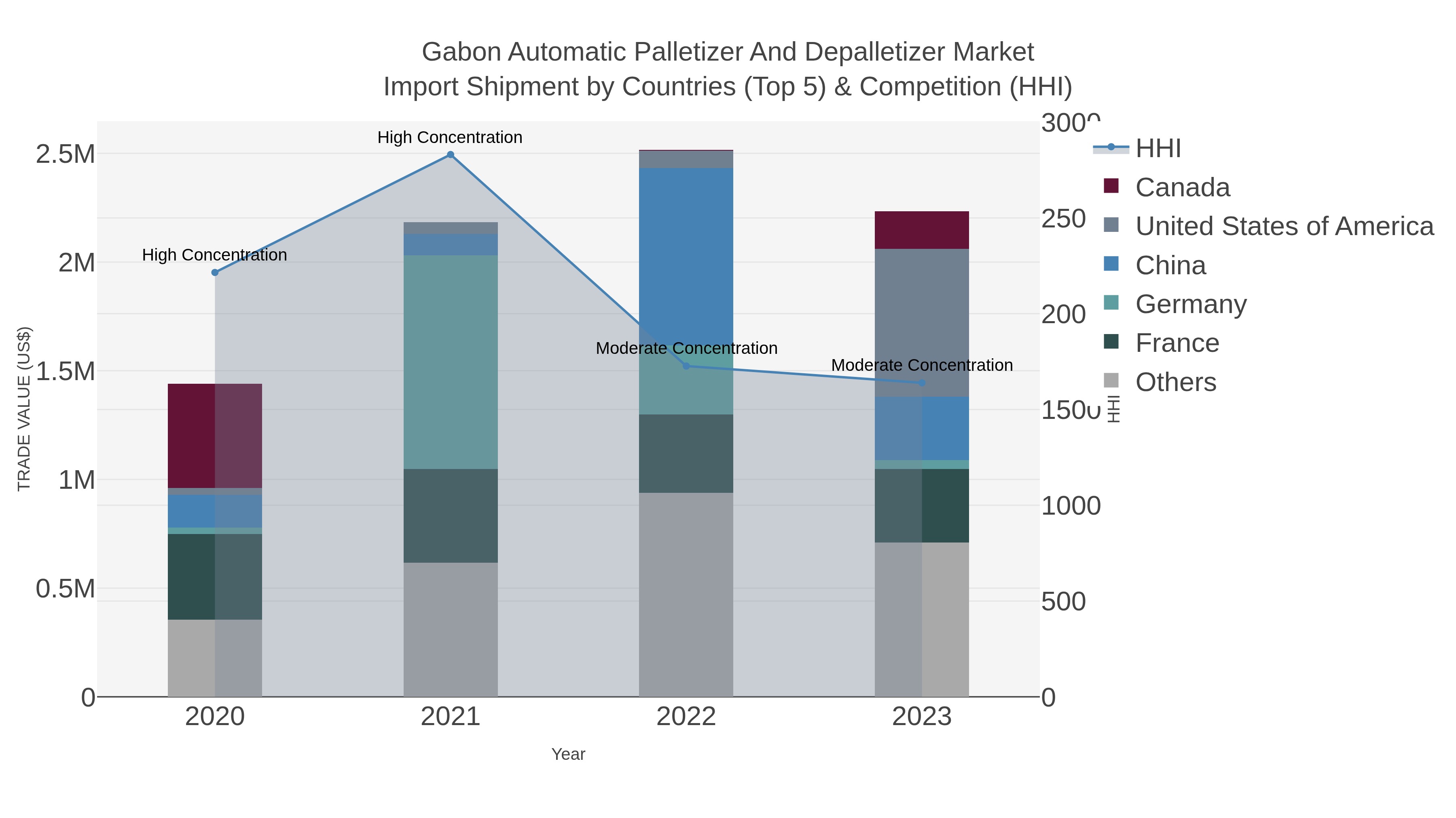 Gabon Automatic Palletizer And Depalletizer Market Import Shipment by Countries (Top 5) & Competition (HHI)