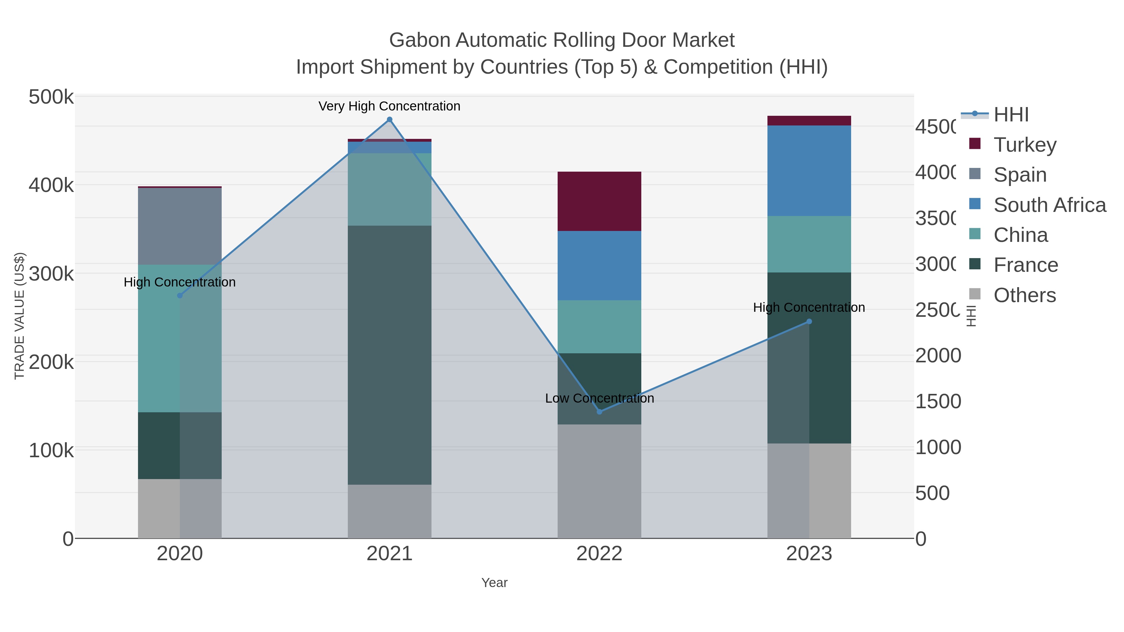 Gabon Automatic Rolling Door Market Import Shipment by Countries (Top 5) & Competition (HHI)