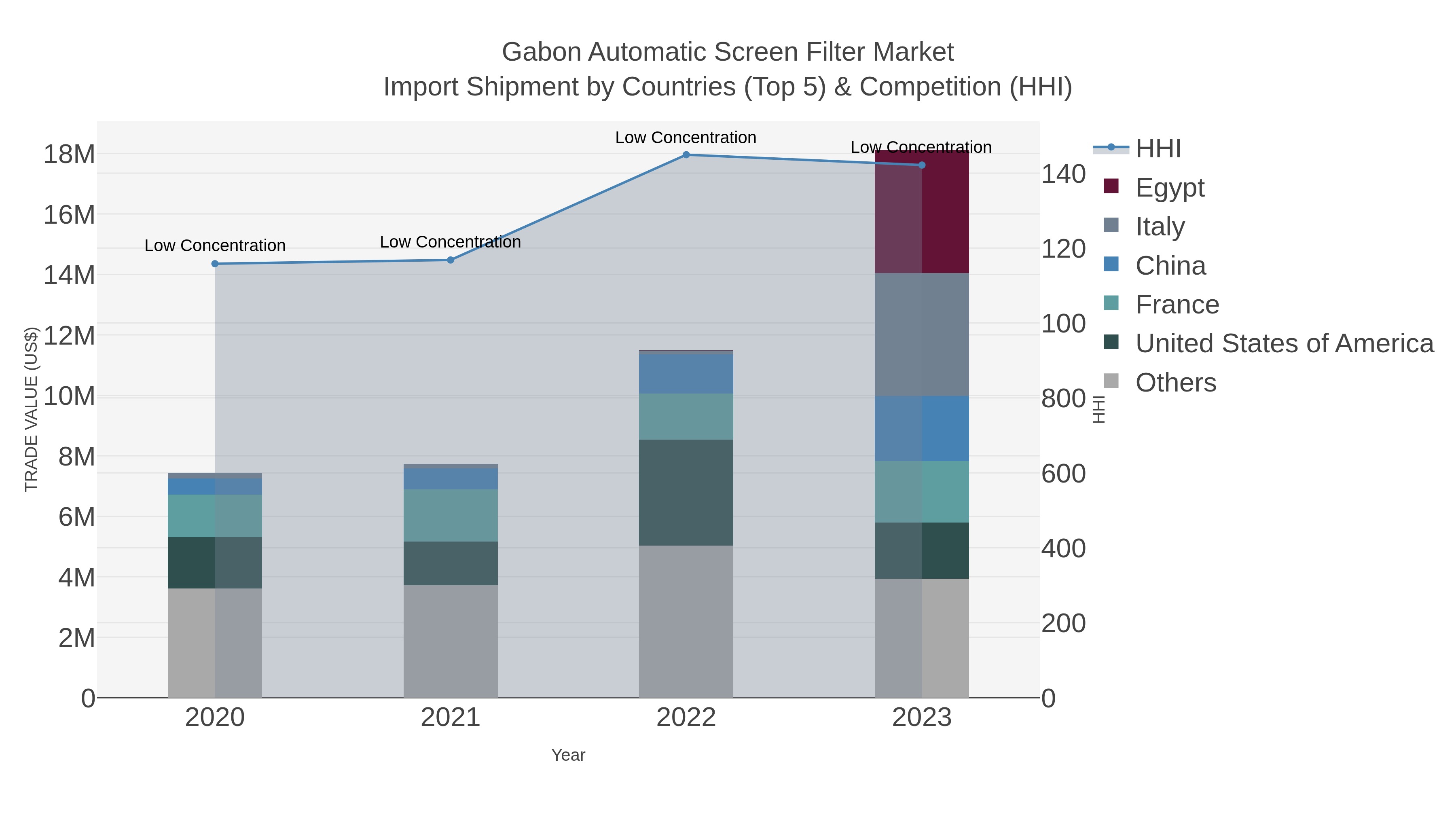 Gabon Automatic Screen Filter Market Import Shipment by Countries (Top 5) & Competition (HHI)