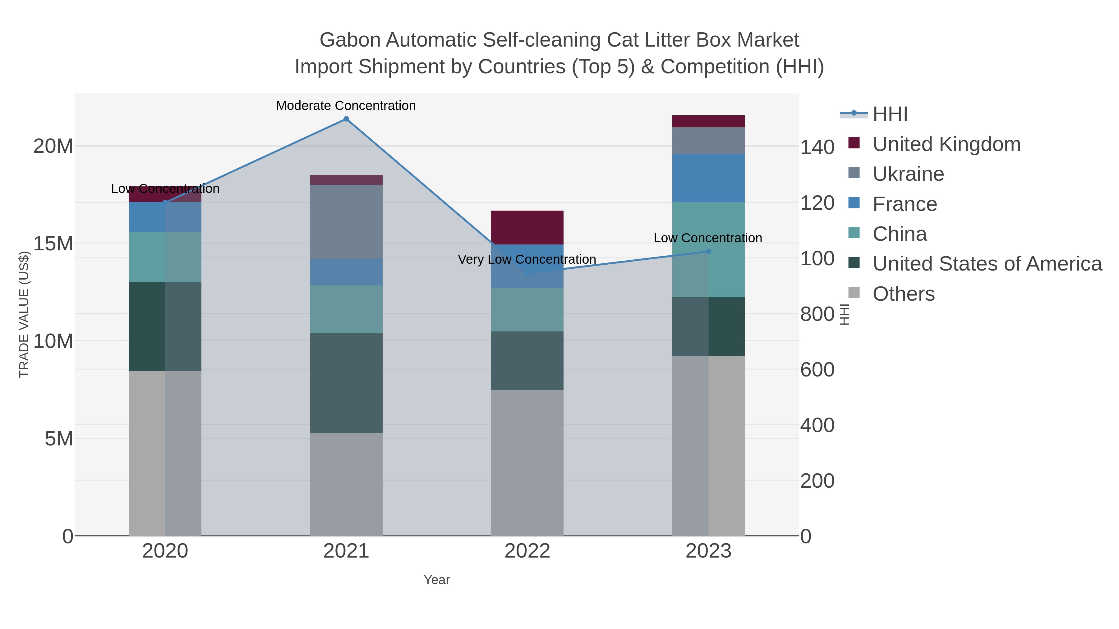 Gabon Automatic Self-cleaning Cat Litter Box Market Import Shipment by Countries (Top 5) & Competition (HHI)