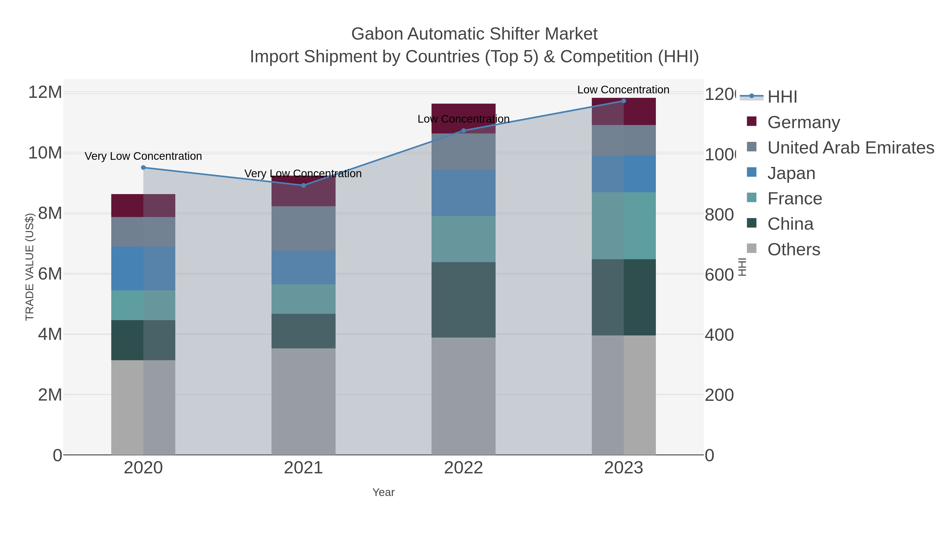 Gabon Automatic Shifter Market Import Shipment by Countries (Top 5) & Competition (HHI)