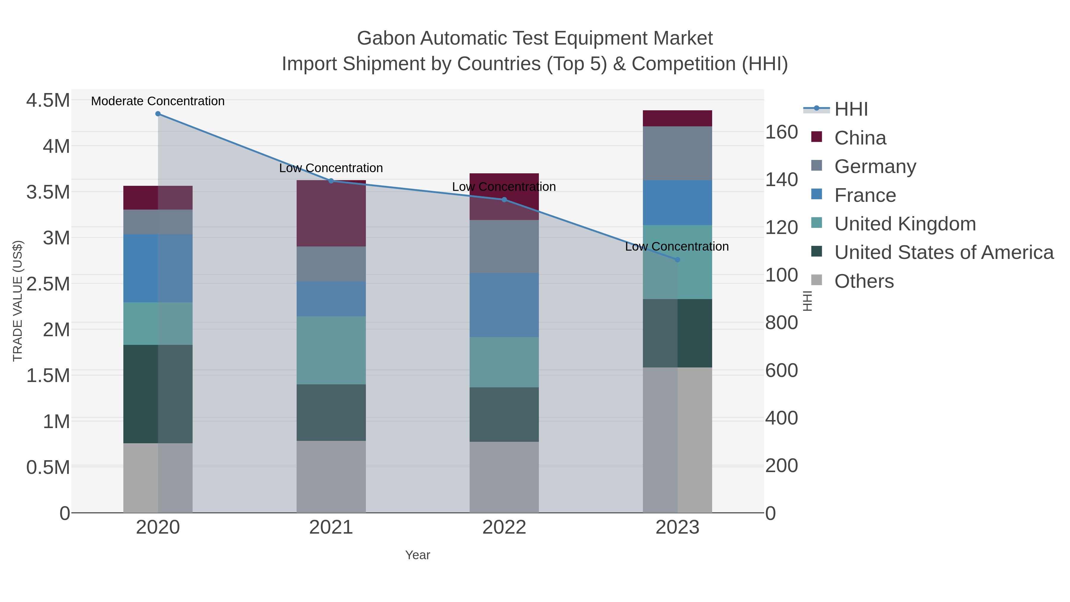 Gabon Automatic Test Equipment Market Import Shipment by Countries (Top 5) & Competition (HHI)