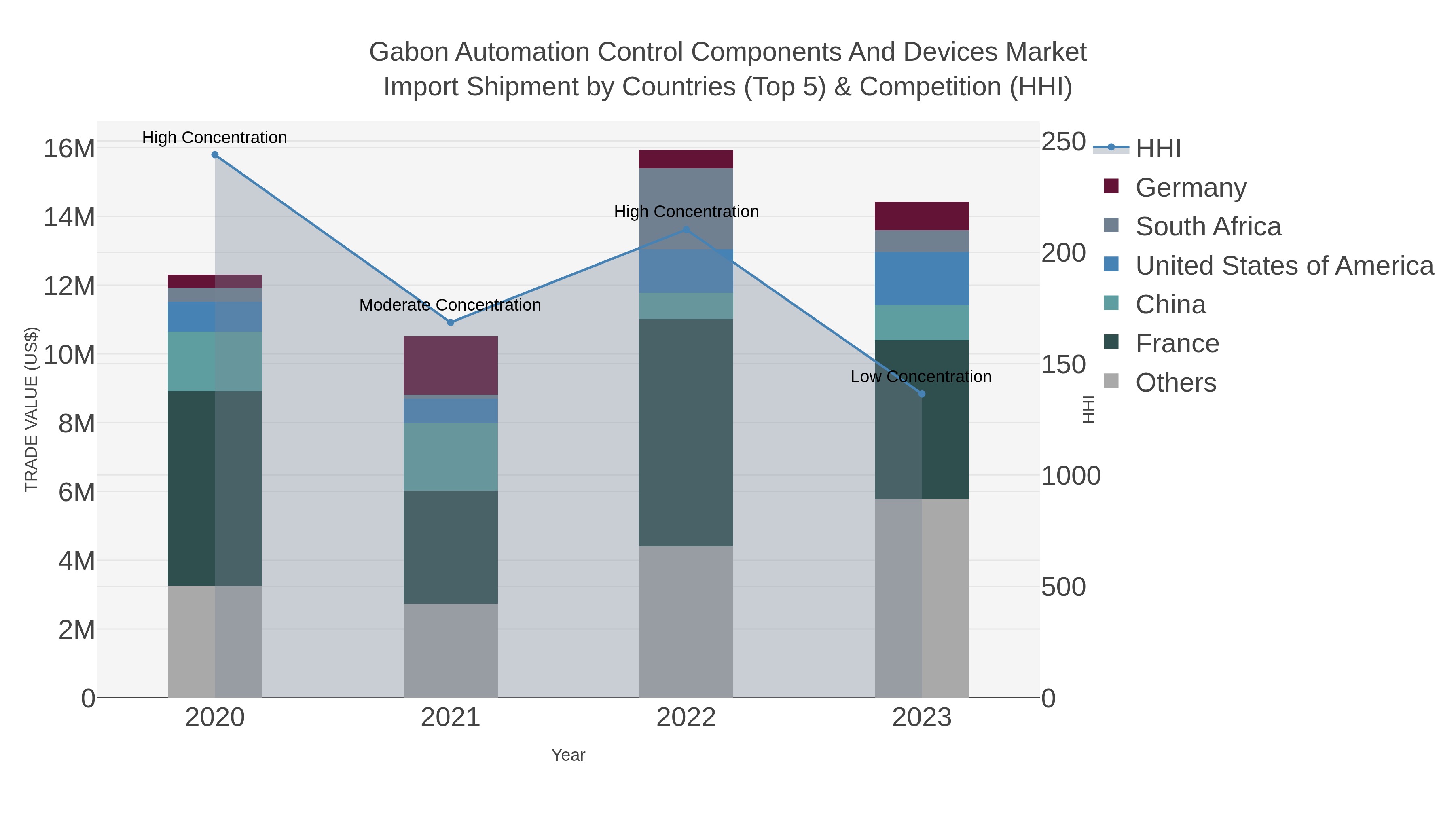 Gabon Automation Control Components And Devices Market Import Shipment by Countries (Top 5) & Competition (HHI)