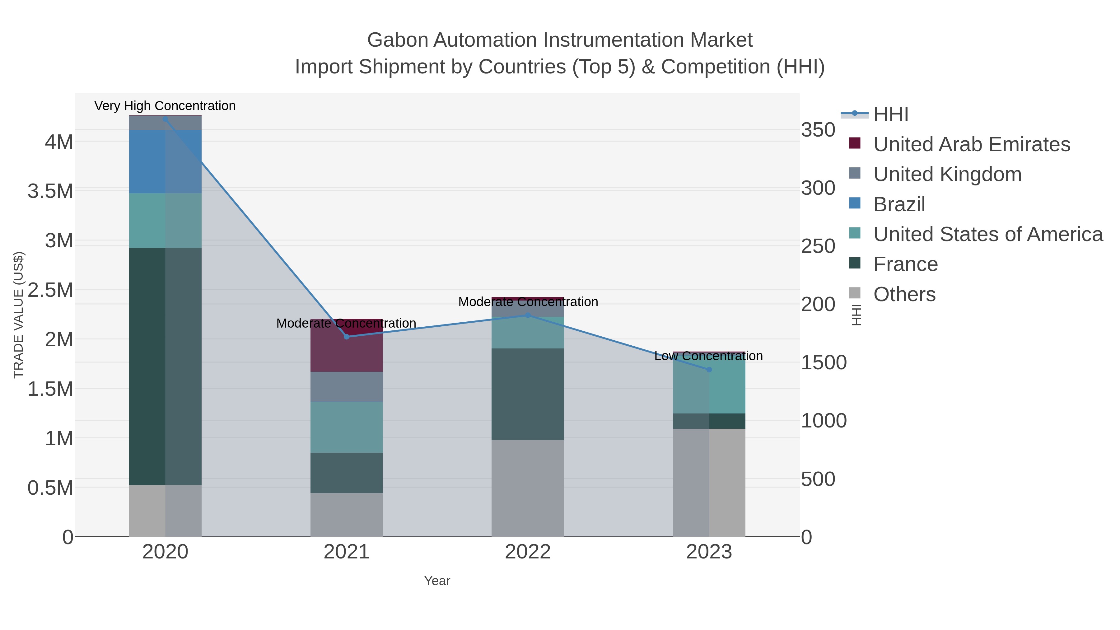 Gabon Automation Instrumentation Market Import Shipment by Countries (Top 5) & Competition (HHI)