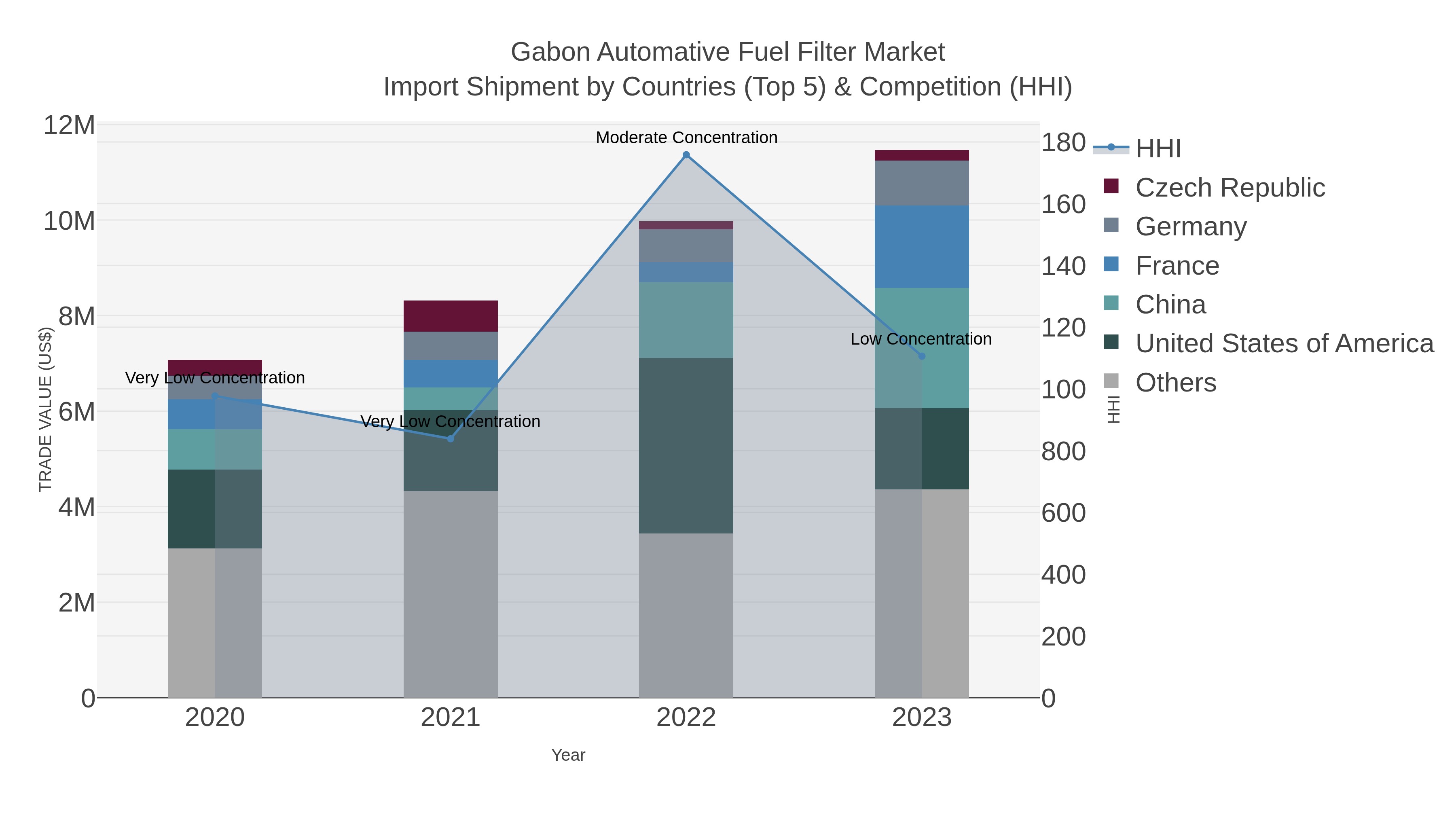 Gabon Automative Fuel Filter Market Import Shipment by Countries (Top 5) & Competition (HHI)