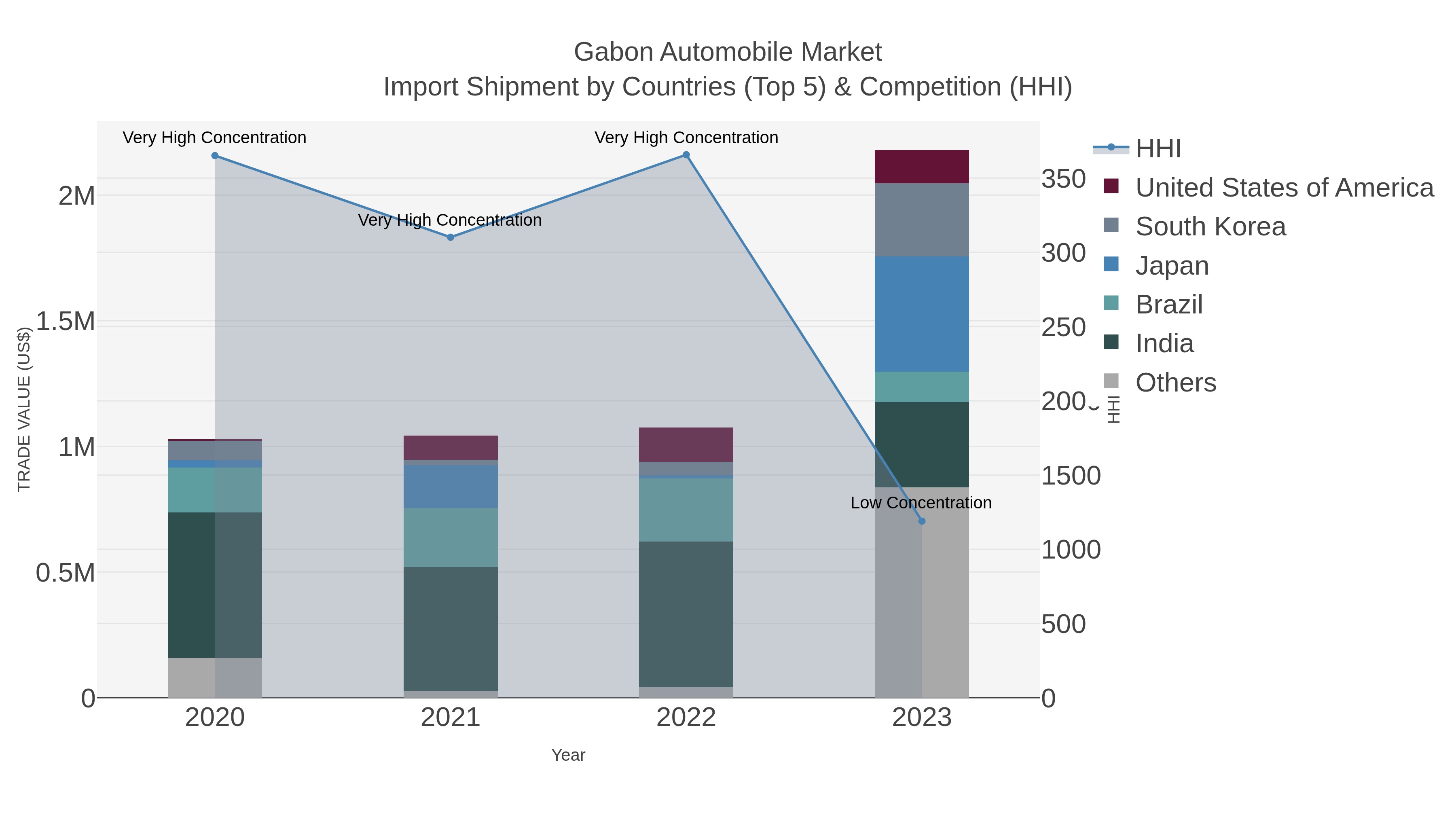 Gabon Automobile Market Import Shipment by Countries (Top 5) & Competition (HHI)