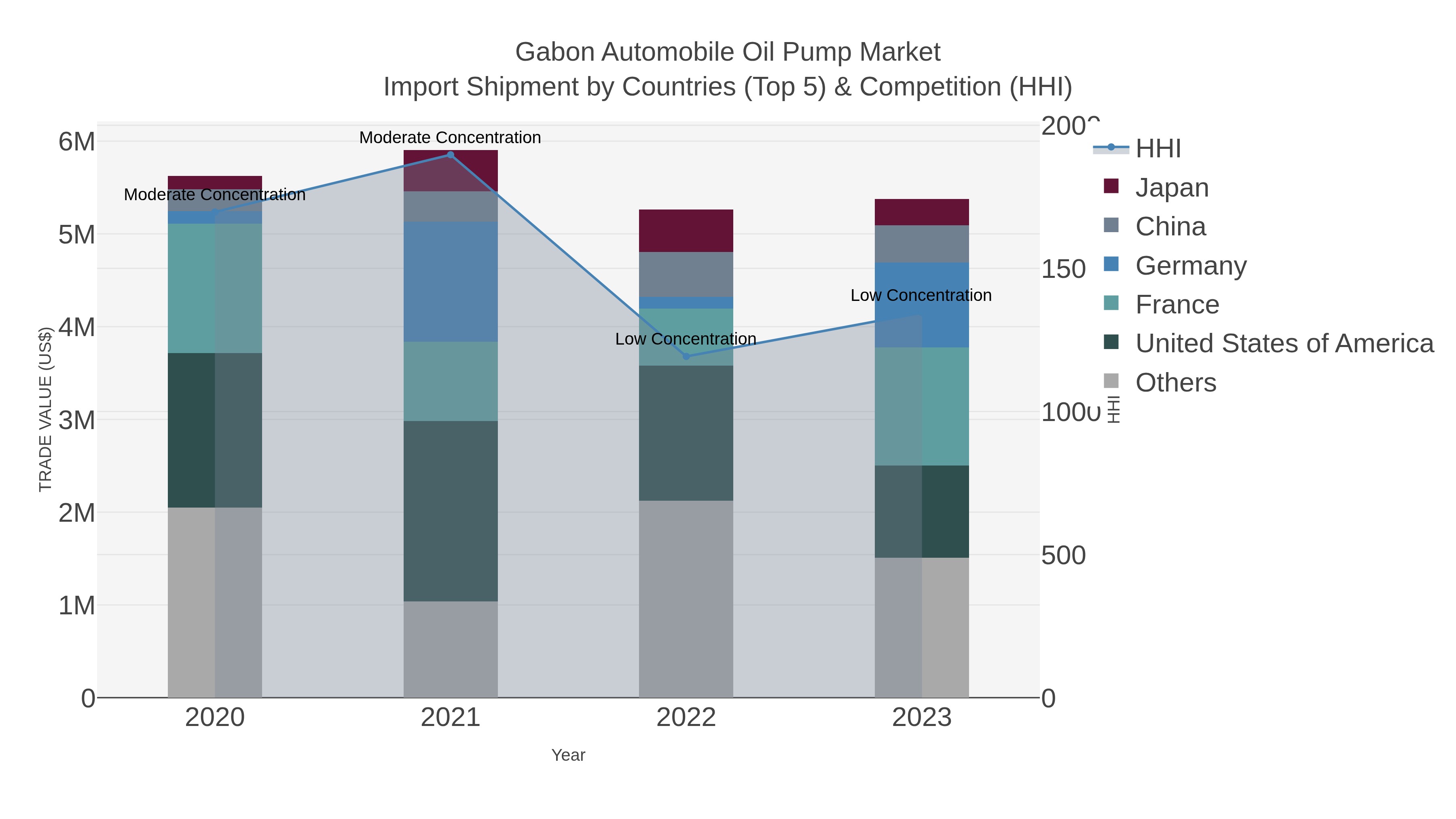 Gabon Automobile Oil Pump Market Import Shipment by Countries (Top 5) & Competition (HHI)
